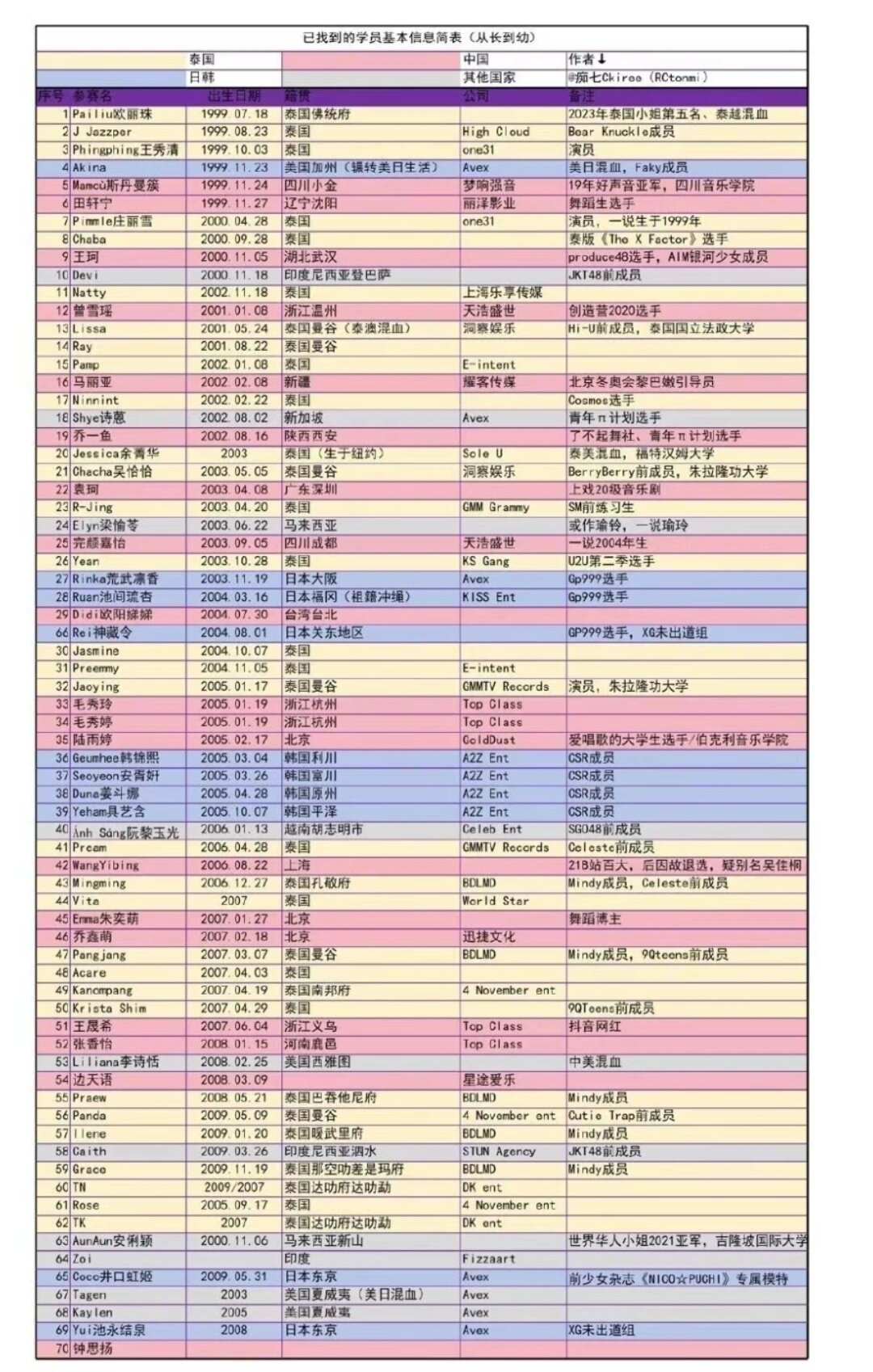 《创造营亚洲》选手资料 and 选手国籍整理