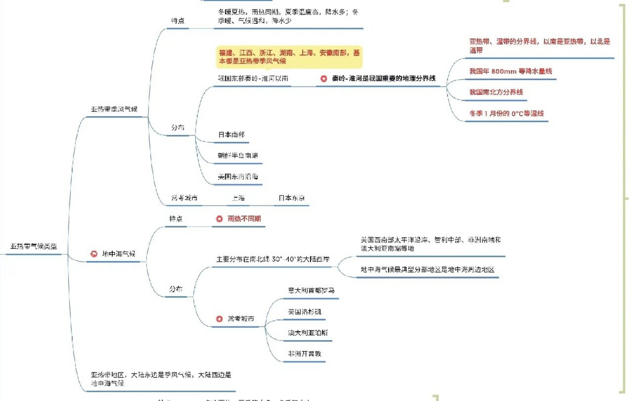 世界气候思维导图简单图片