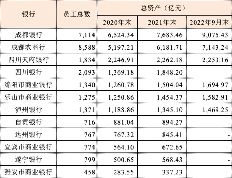 成都银行是增速最快的 三个季度增长差不多1500亿 成都农商增速也不错