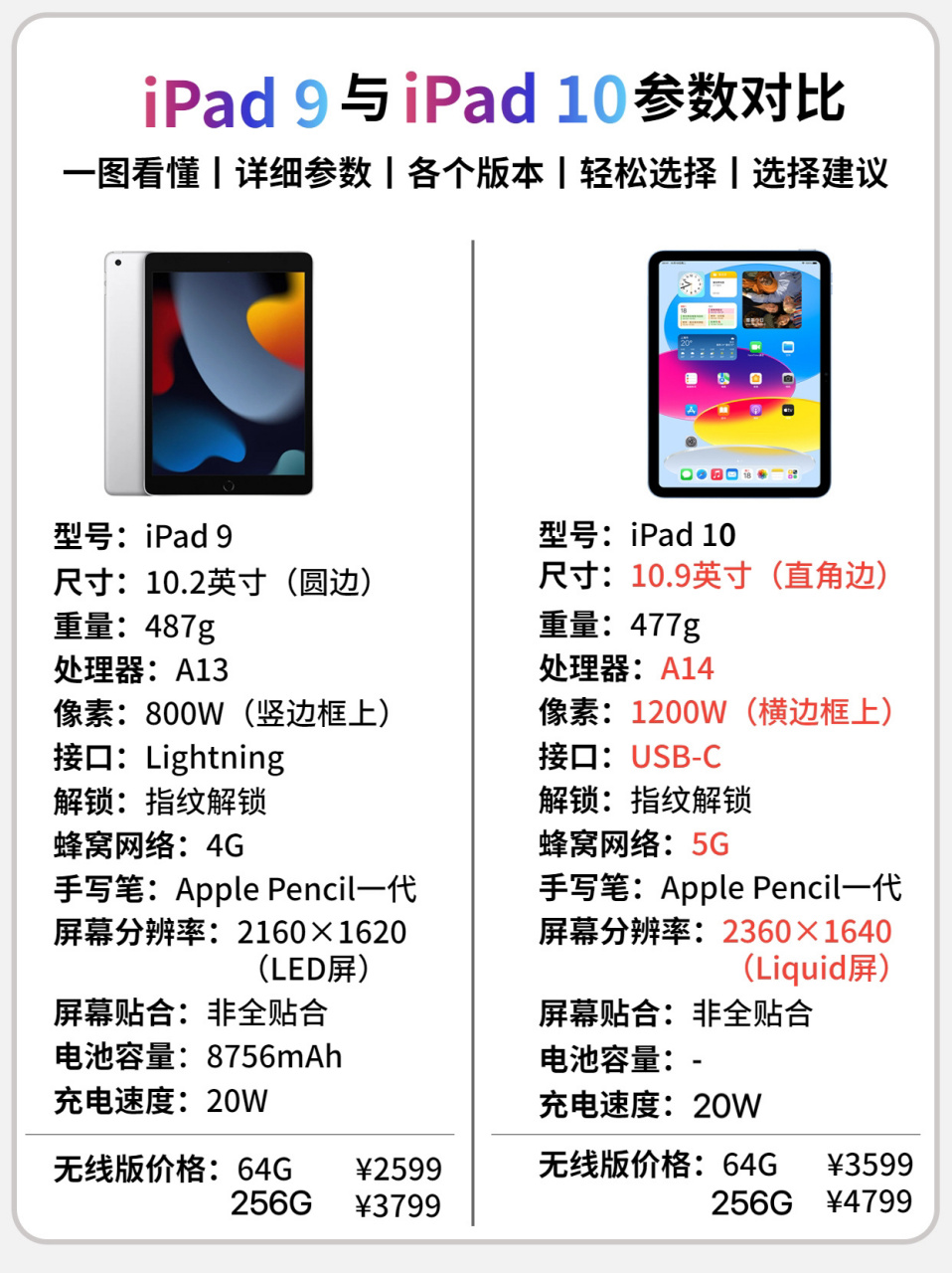 一图看懂|ipad 10对比ipad 9详细参数比较73 大家好!