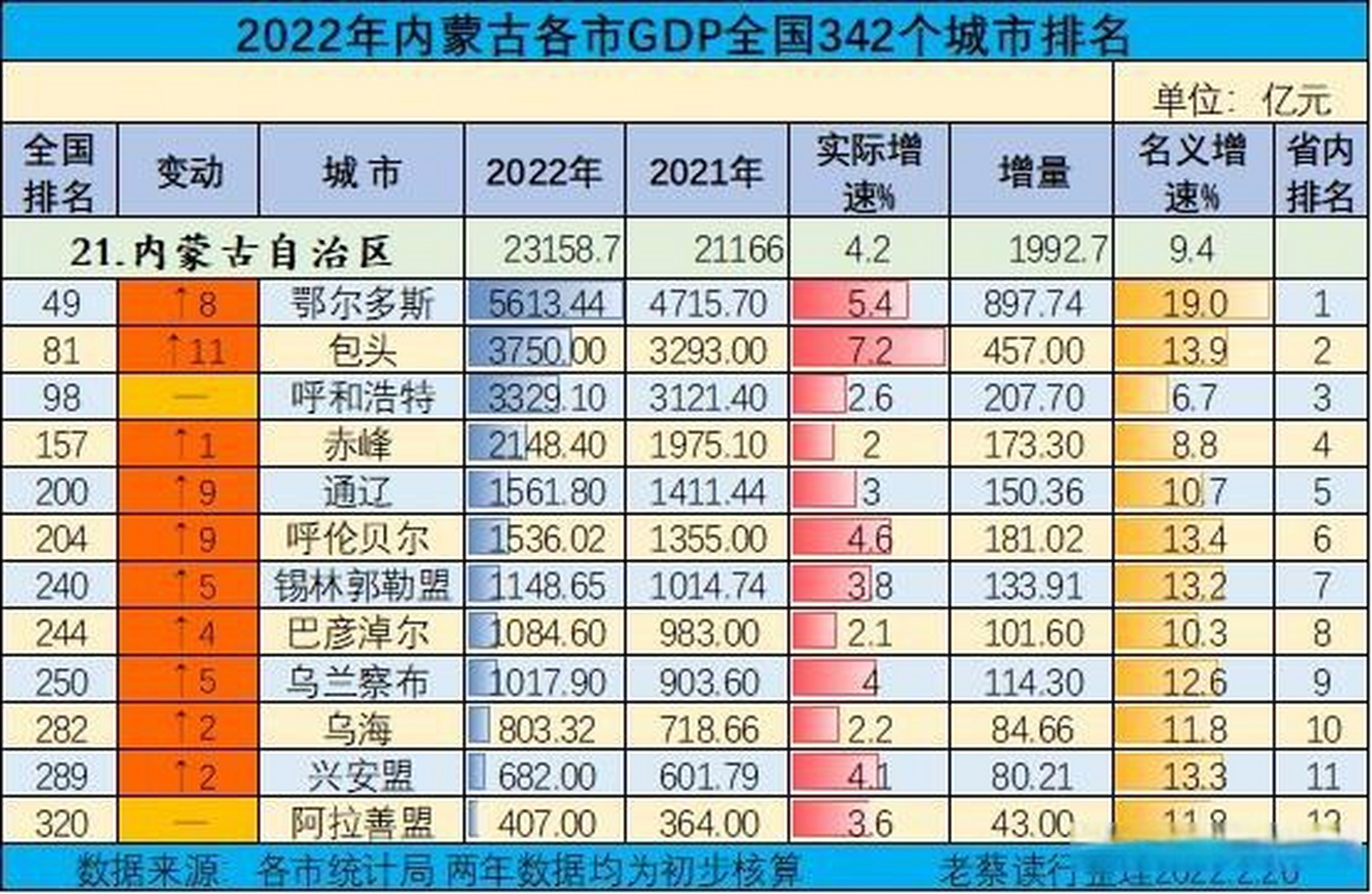 2022年内蒙古各市gdp在全国342城市排名