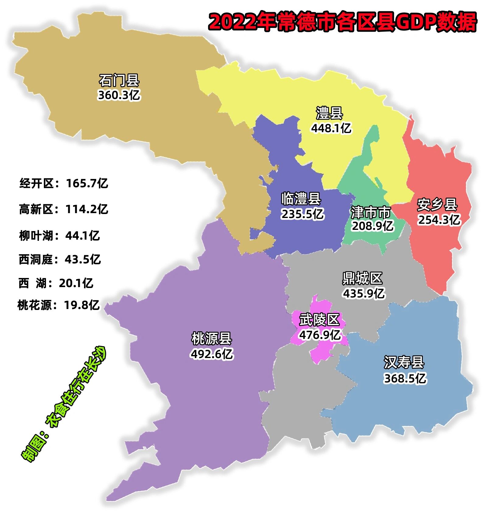 6亿排名第一,超过400亿的有桃源县,武陵区,鼎城区和澧县,整体来说