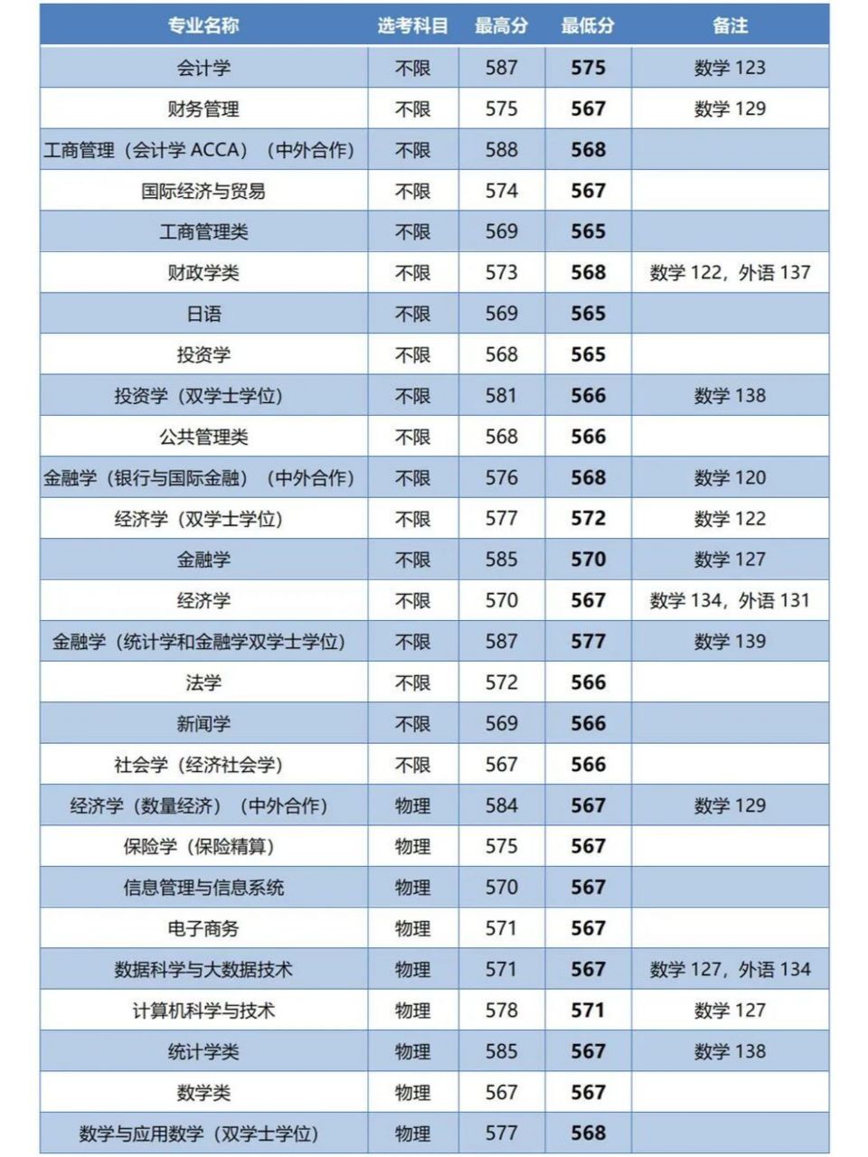 上海财经大学2022录取分数线(上海财经大学2022录取分数线是多少分)