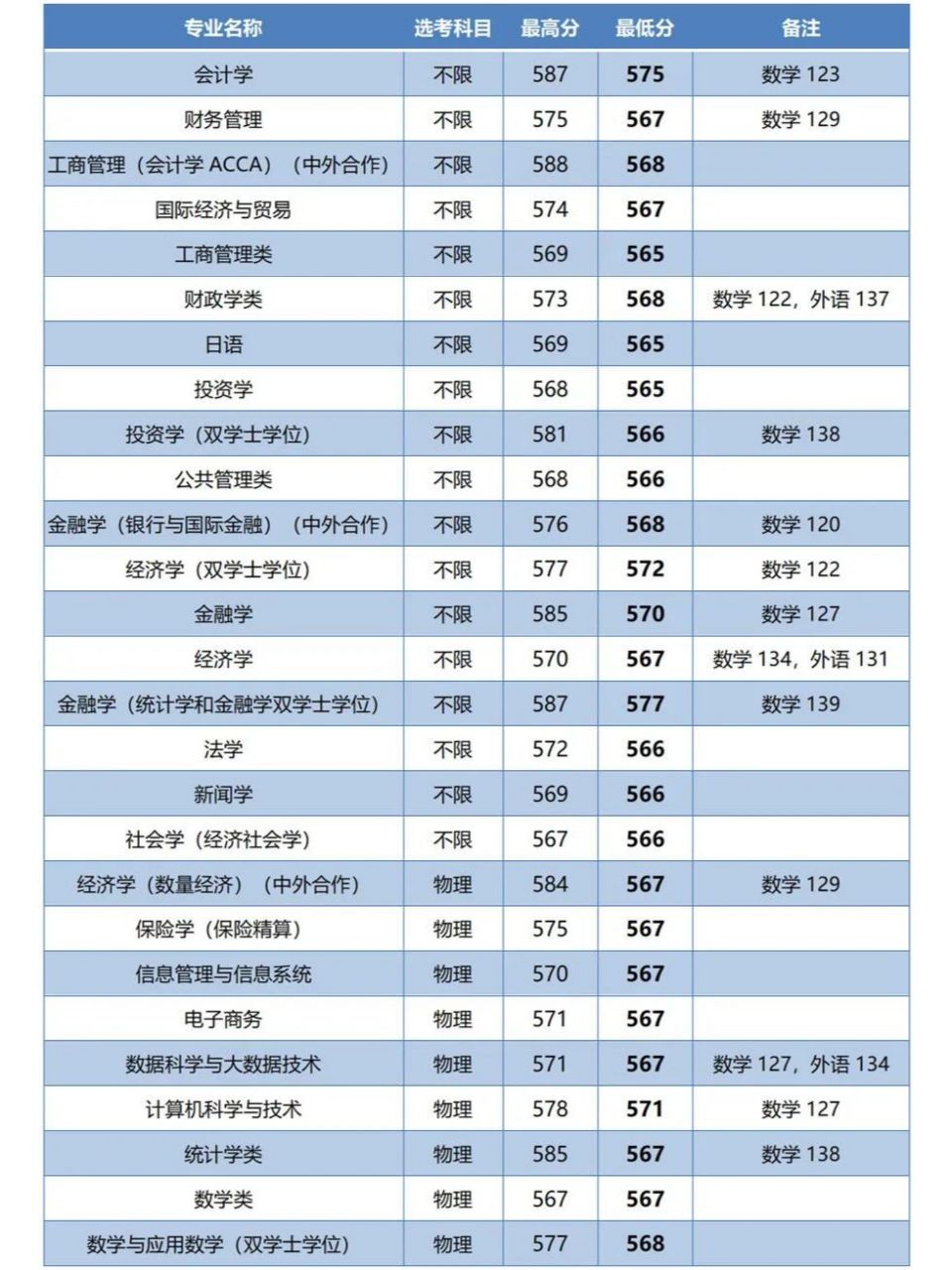 为什么财经类大学收分高(为什么财经类大学没有985)