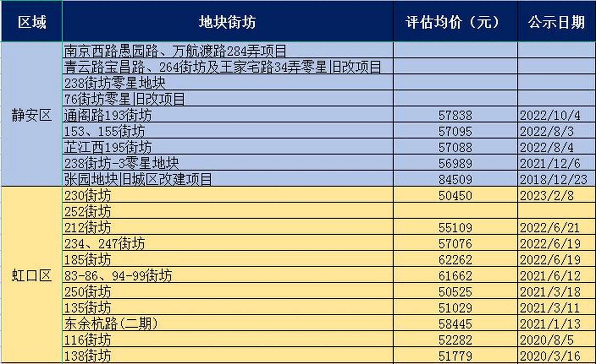 上海市黄浦区,静安区,虹口区,杨浦区动迁地块评估均价汇总 了解更多