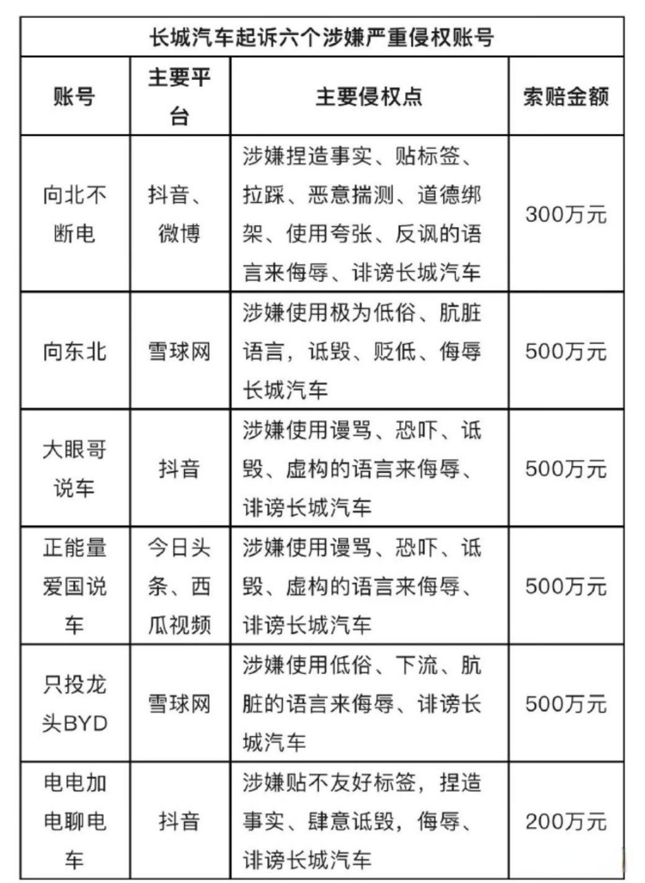 比亚迪起诉龙猪-集车,长城汽车起诉包括向北不断电六个涉嫌侵权账号