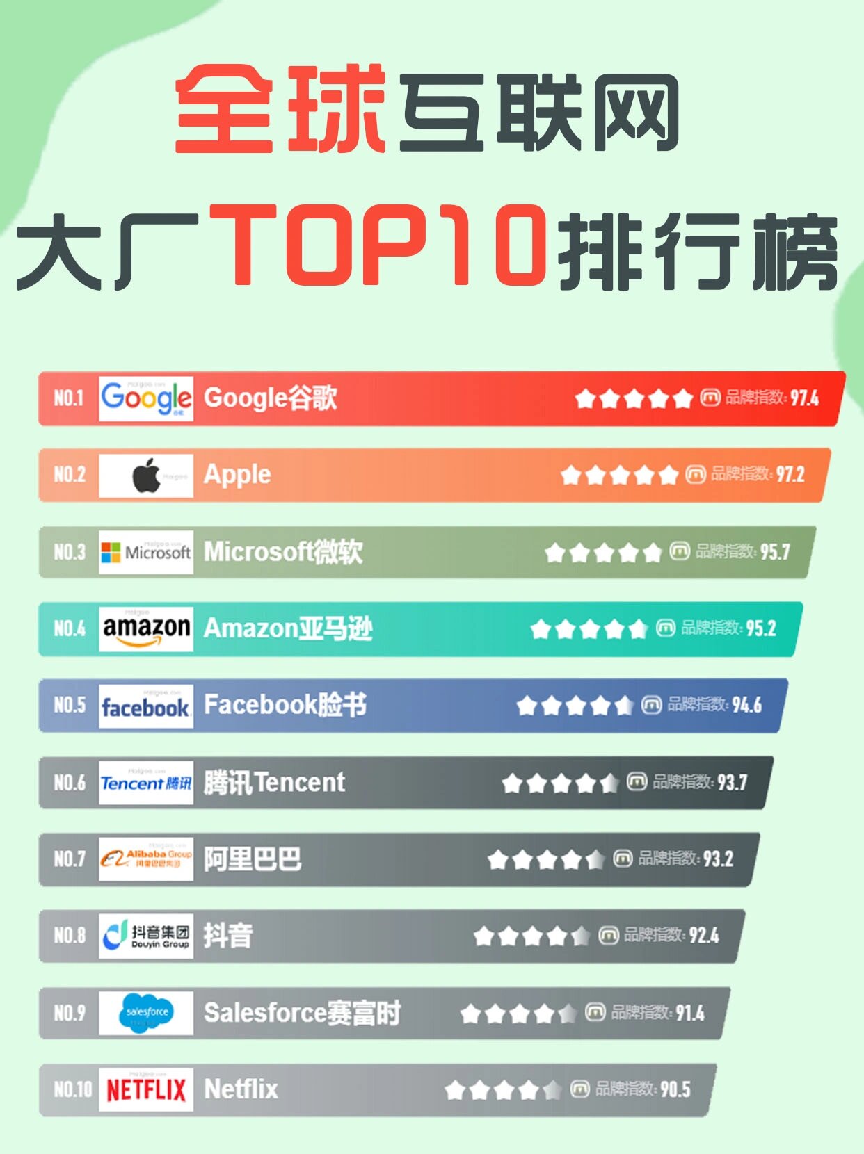 全球排名前十的互联网大厂