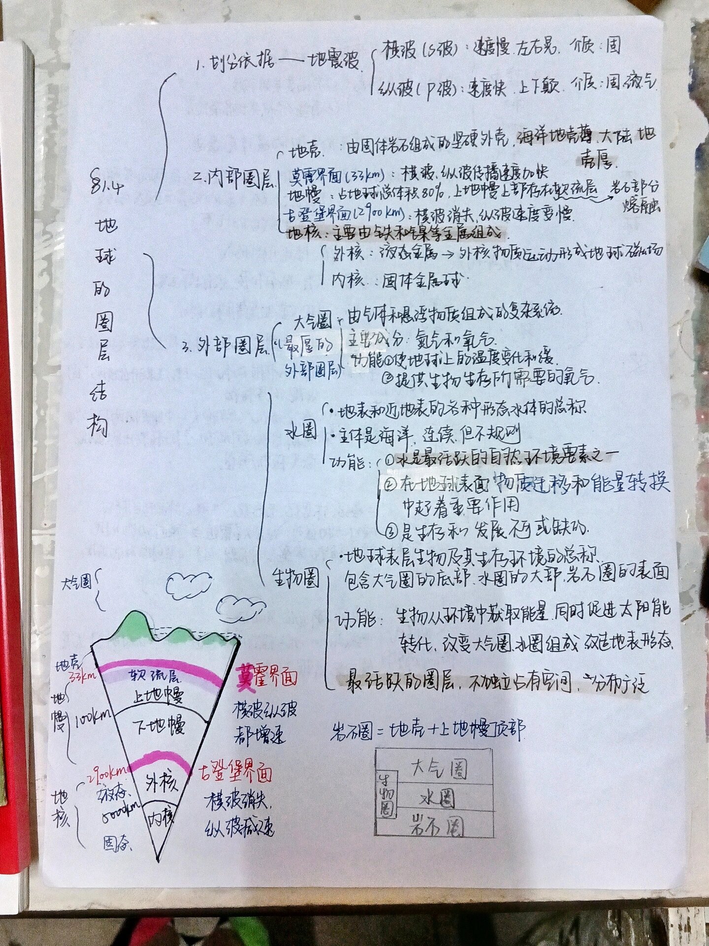 高一地理思维导图 第1章第4节 地球的圈层结构 后面那个图是借鉴的