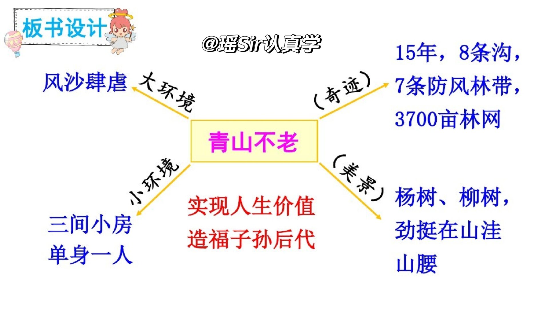 97六年级上册第20课《青山不老》笔记