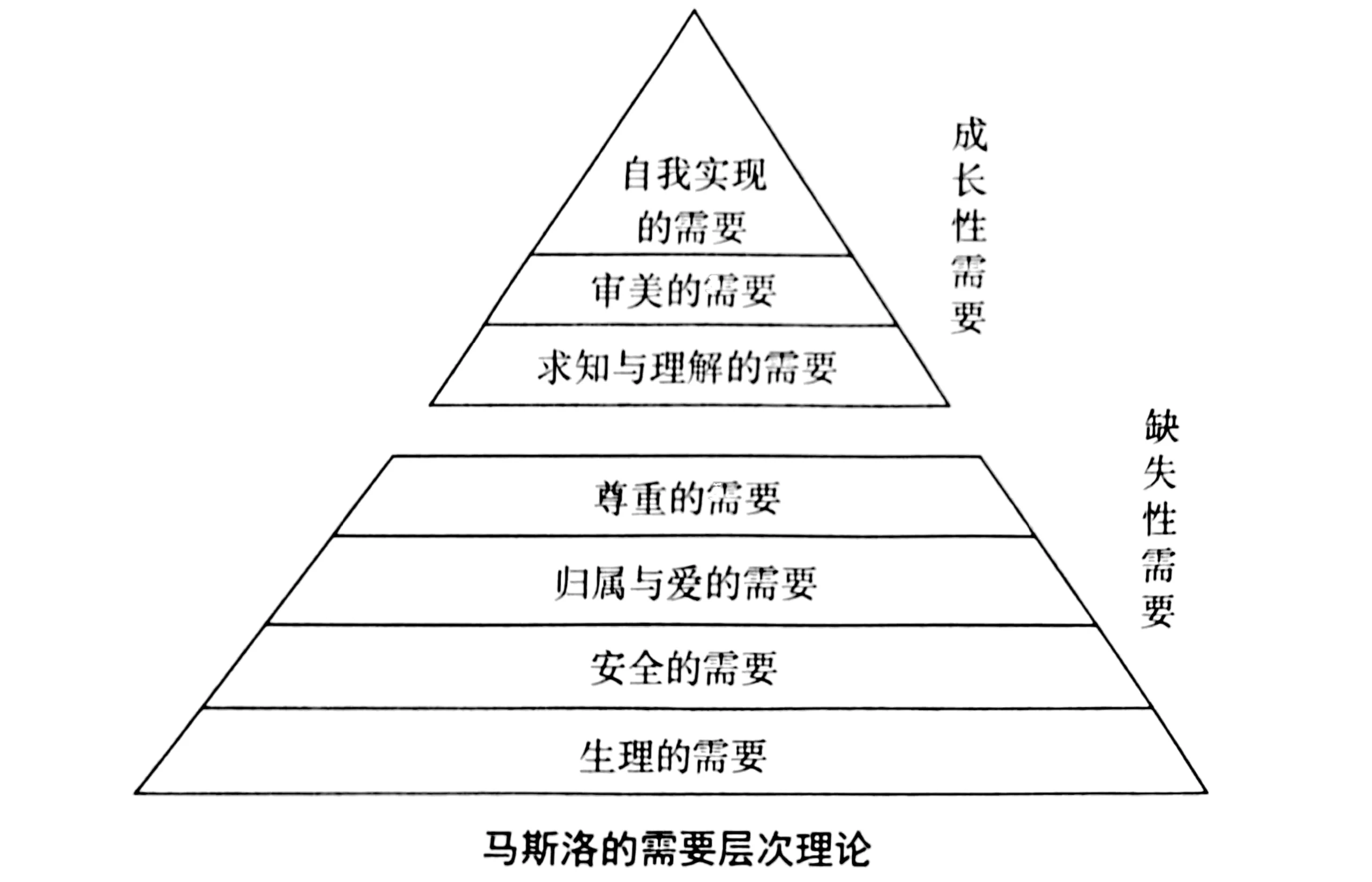 学习动机马斯洛的需要层次理论