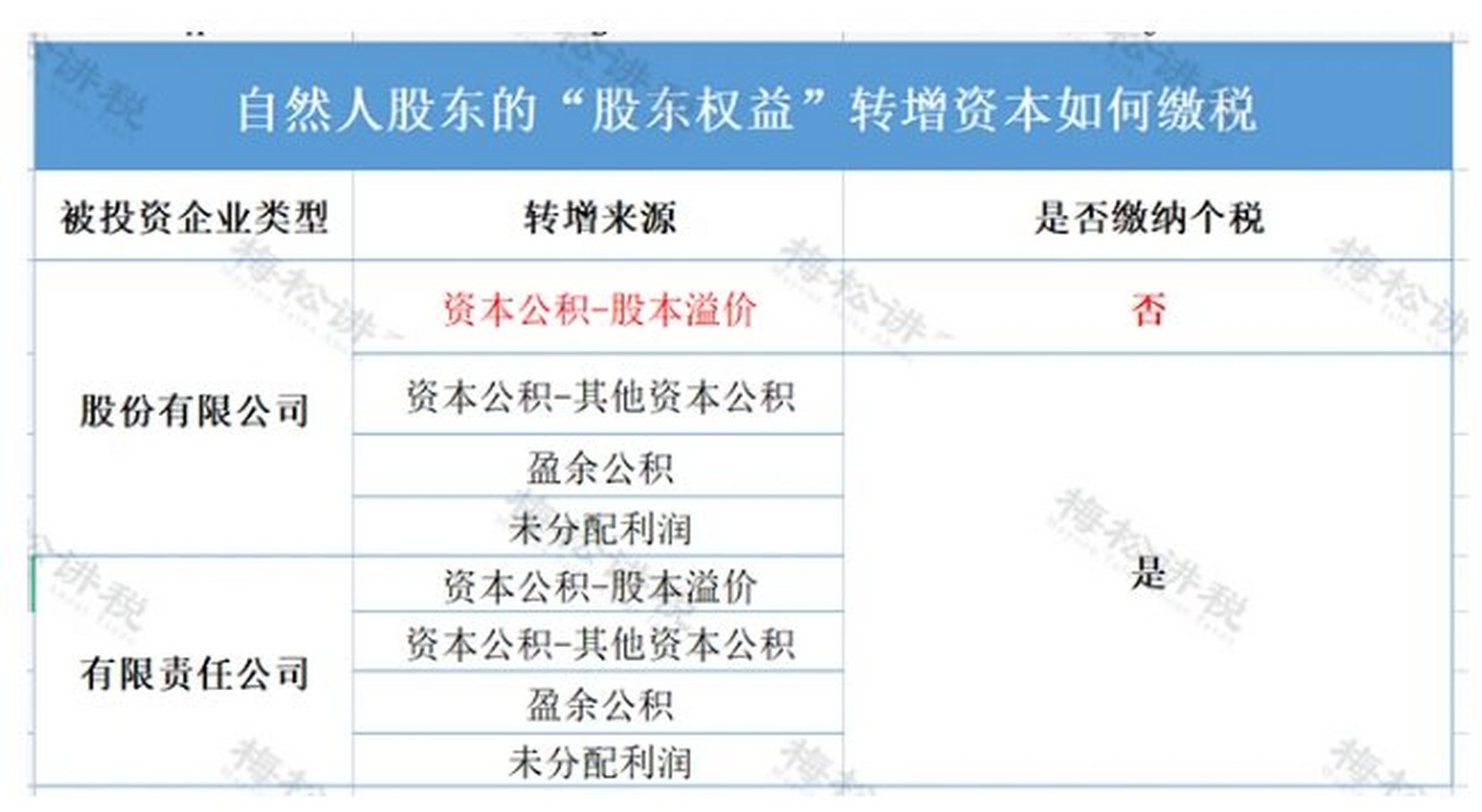 资本公积转股本到底要不要缴个人所得税呢?