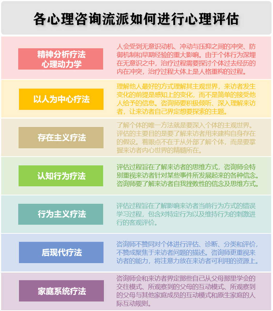 不同心理咨询流派如何进行心理评估心理评估是整个治疗的重要组成