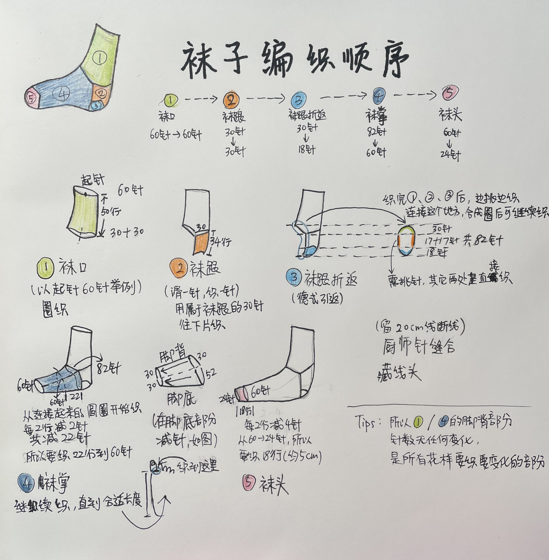 一张图搞懂【织袜子