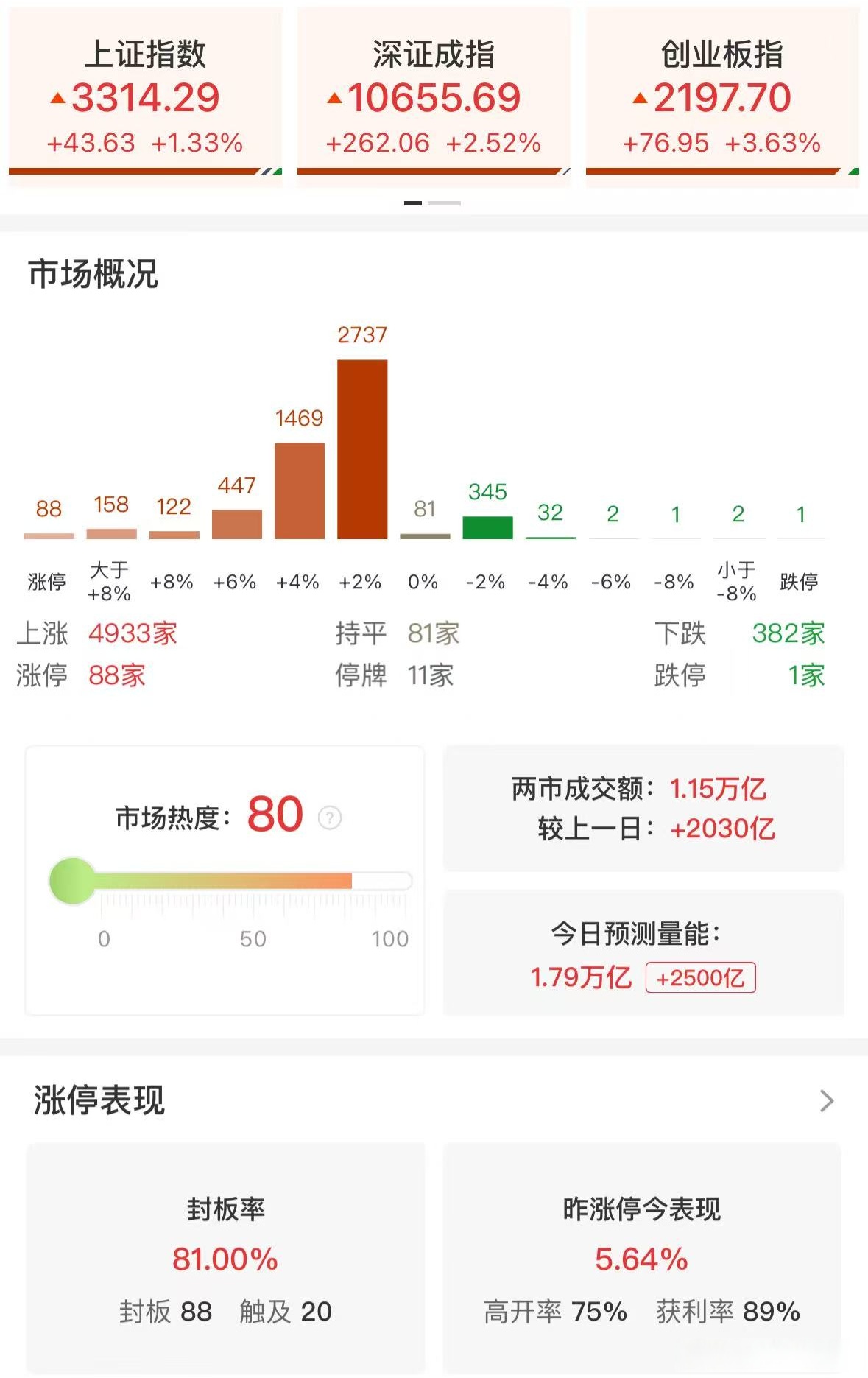 创业板上涨20%(创业板上涨20%还可以交易吗)