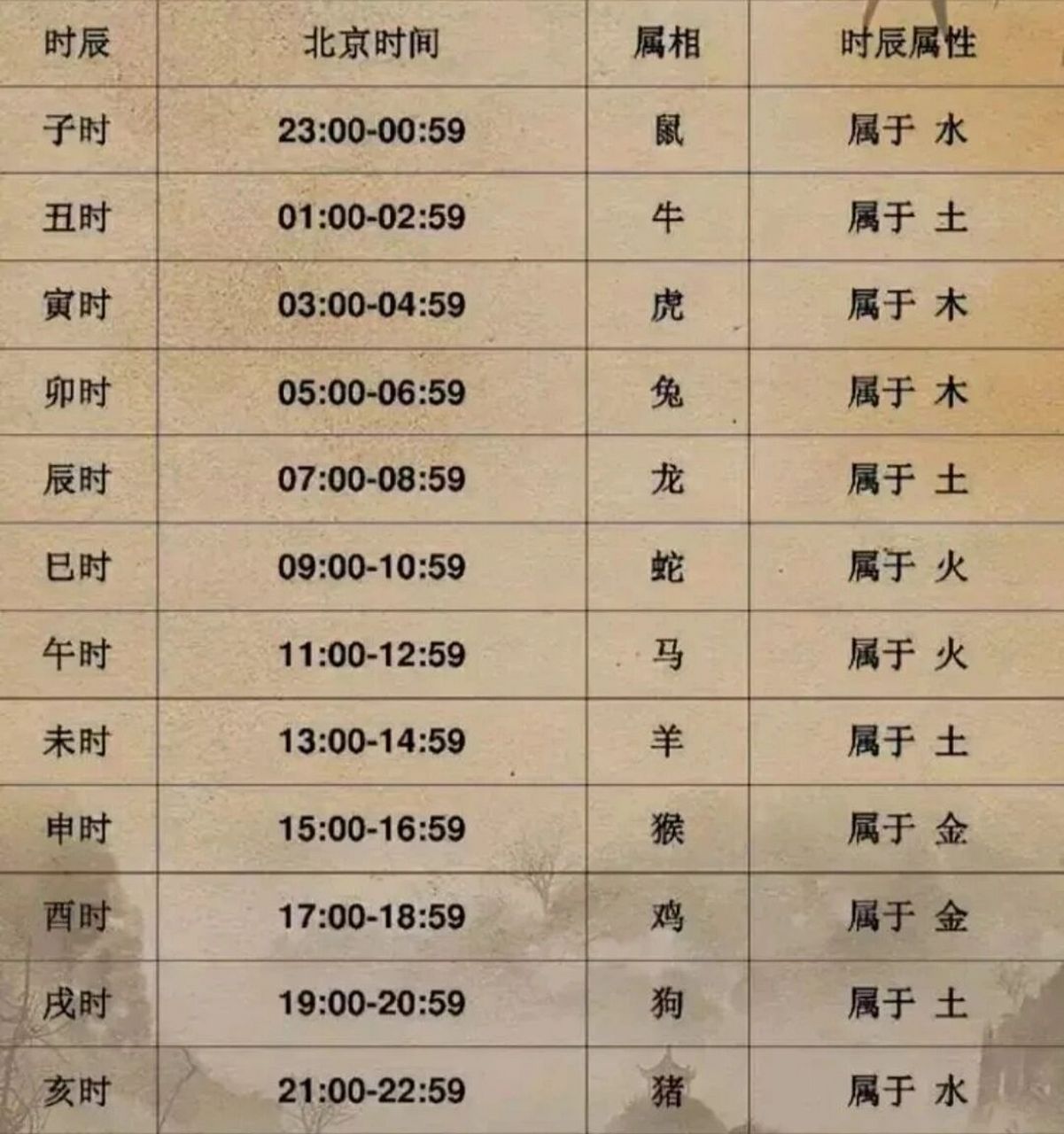 古今时辰属相五行自查表 十二时辰制是我国古代劳动人民智慧的结晶.