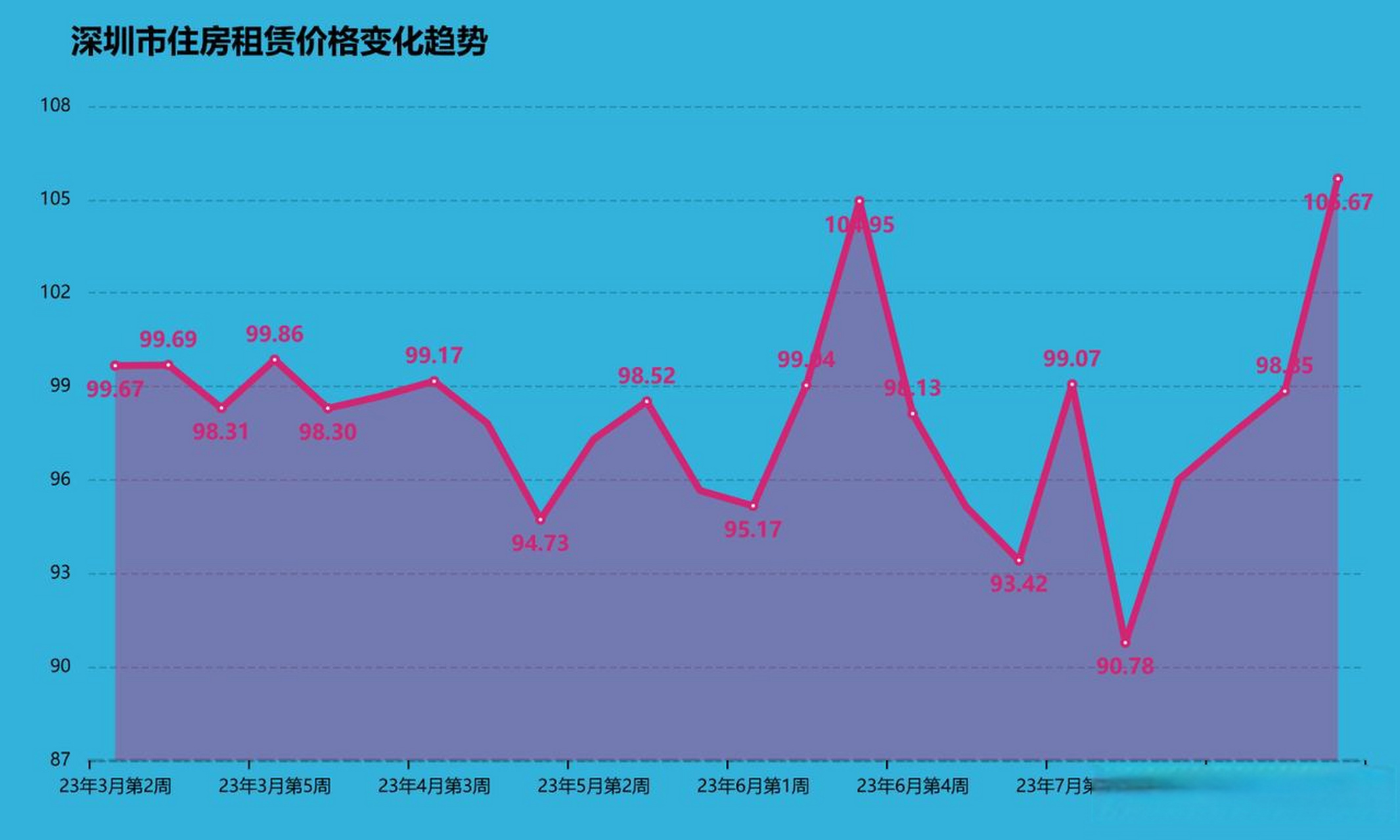 42%(2023年8月第3周) 深圳市二手房价格连续2周上涨,环比(较之2023年8
