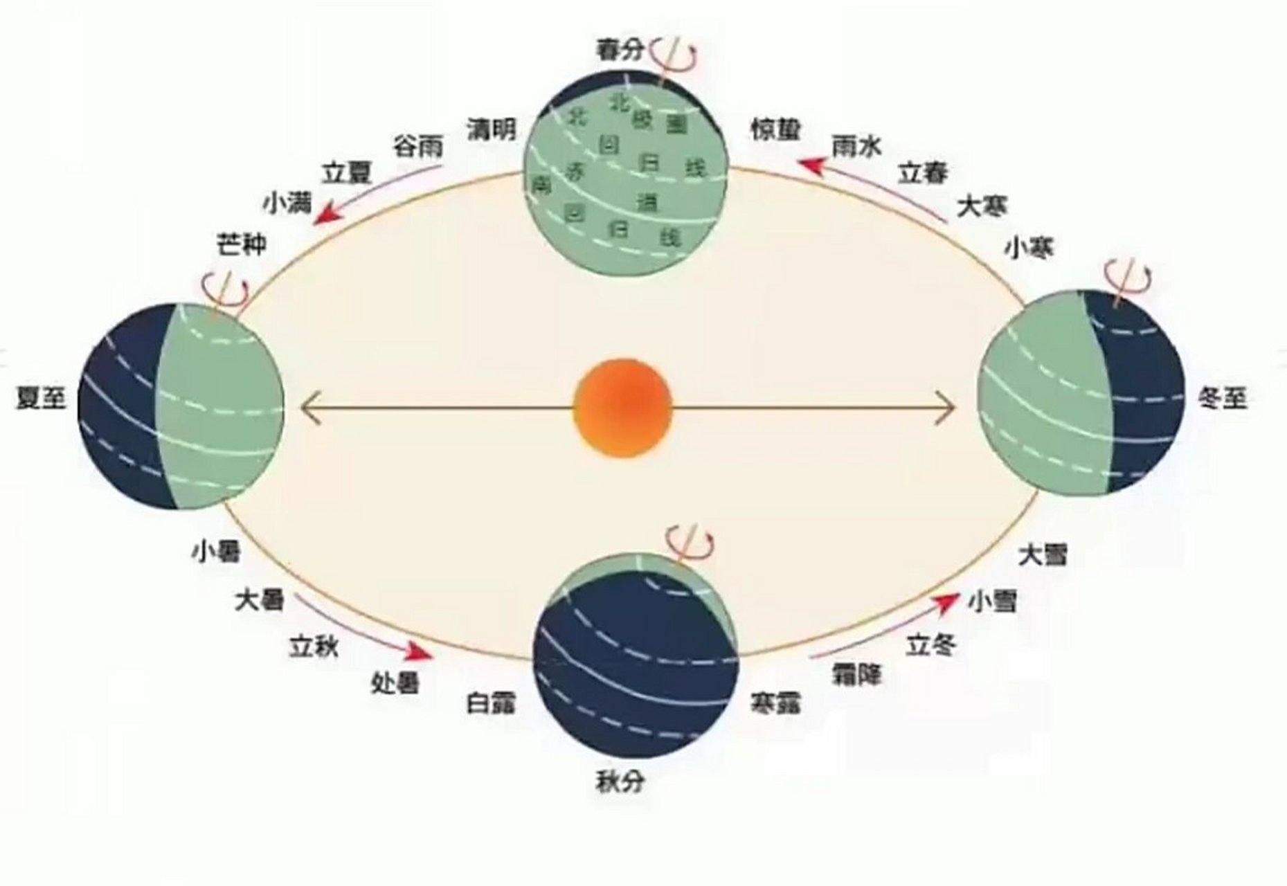 黄道12星座&中国24节气 有关系吗?