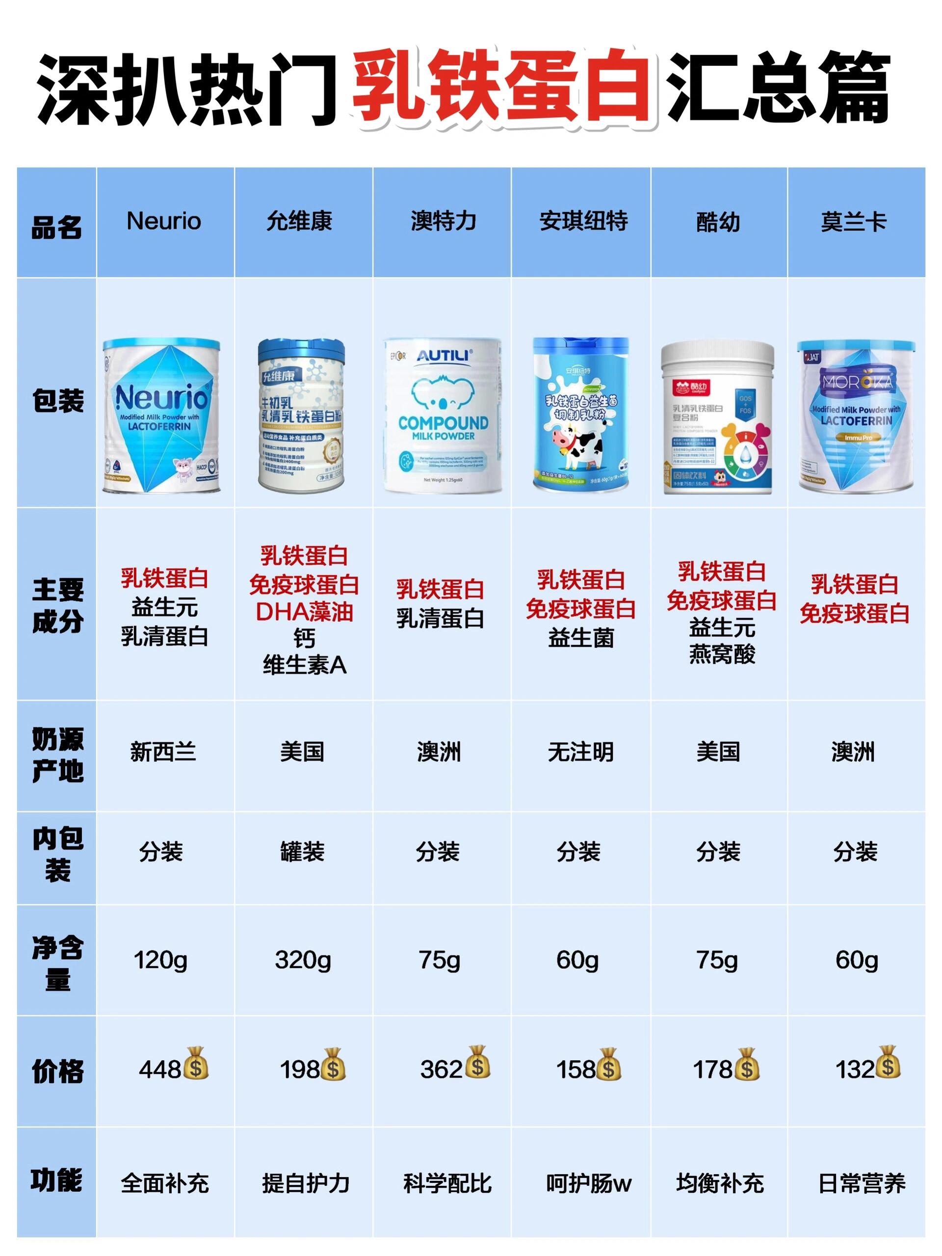 深扒热门乳铁蛋白汇总篇