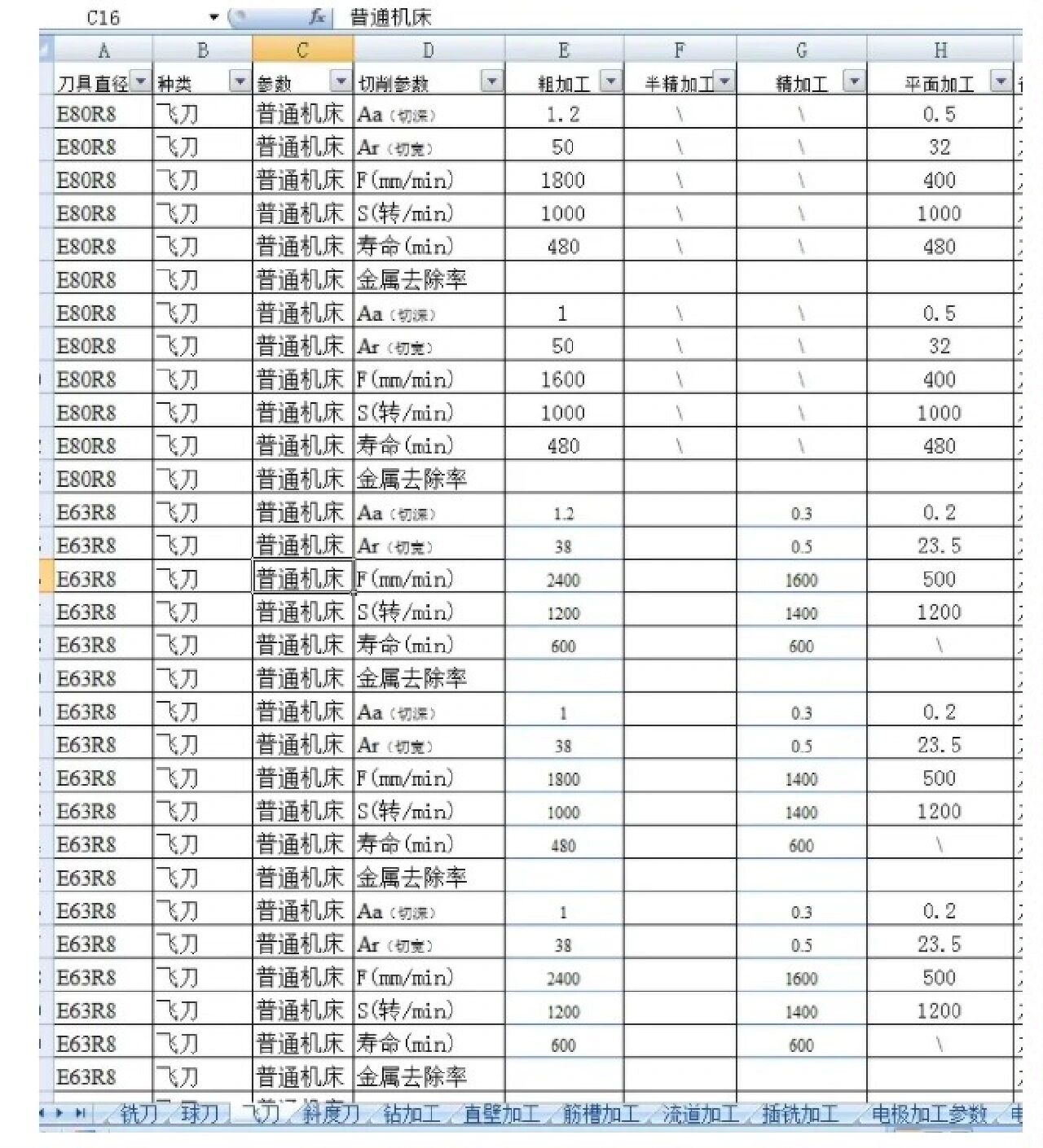 机加工人必备,各类刀具参数表