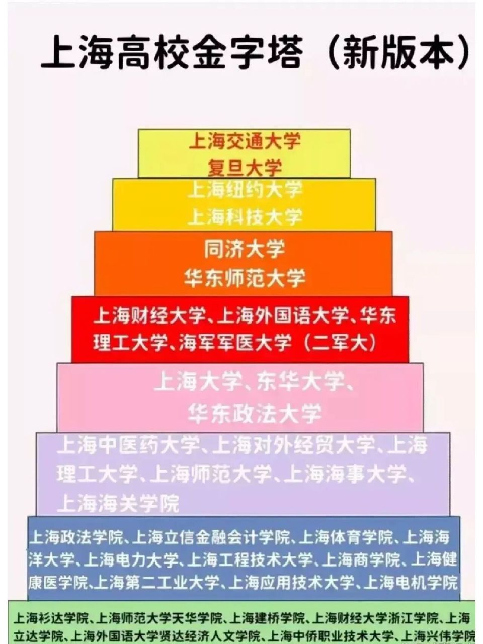 上海大学金字塔,原来还有这么多的好学校 上海高校:上交,复旦;上纽