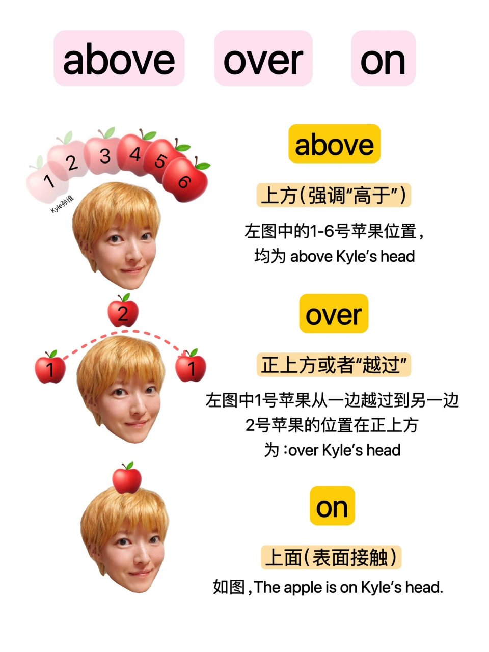 一张图分清above,over,on