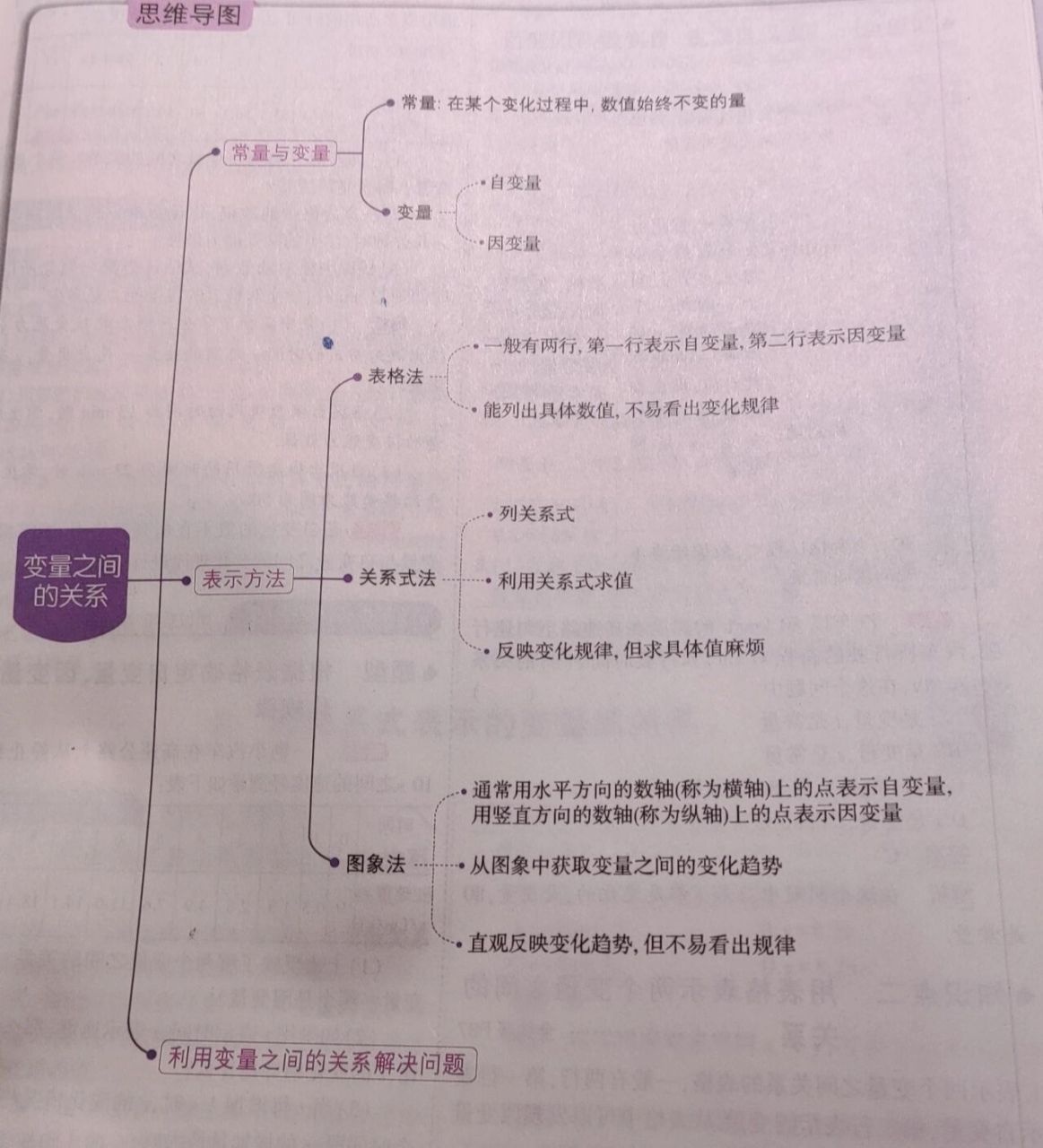 七年級下冊數學第三章變量之間的關係思維導 北師大版