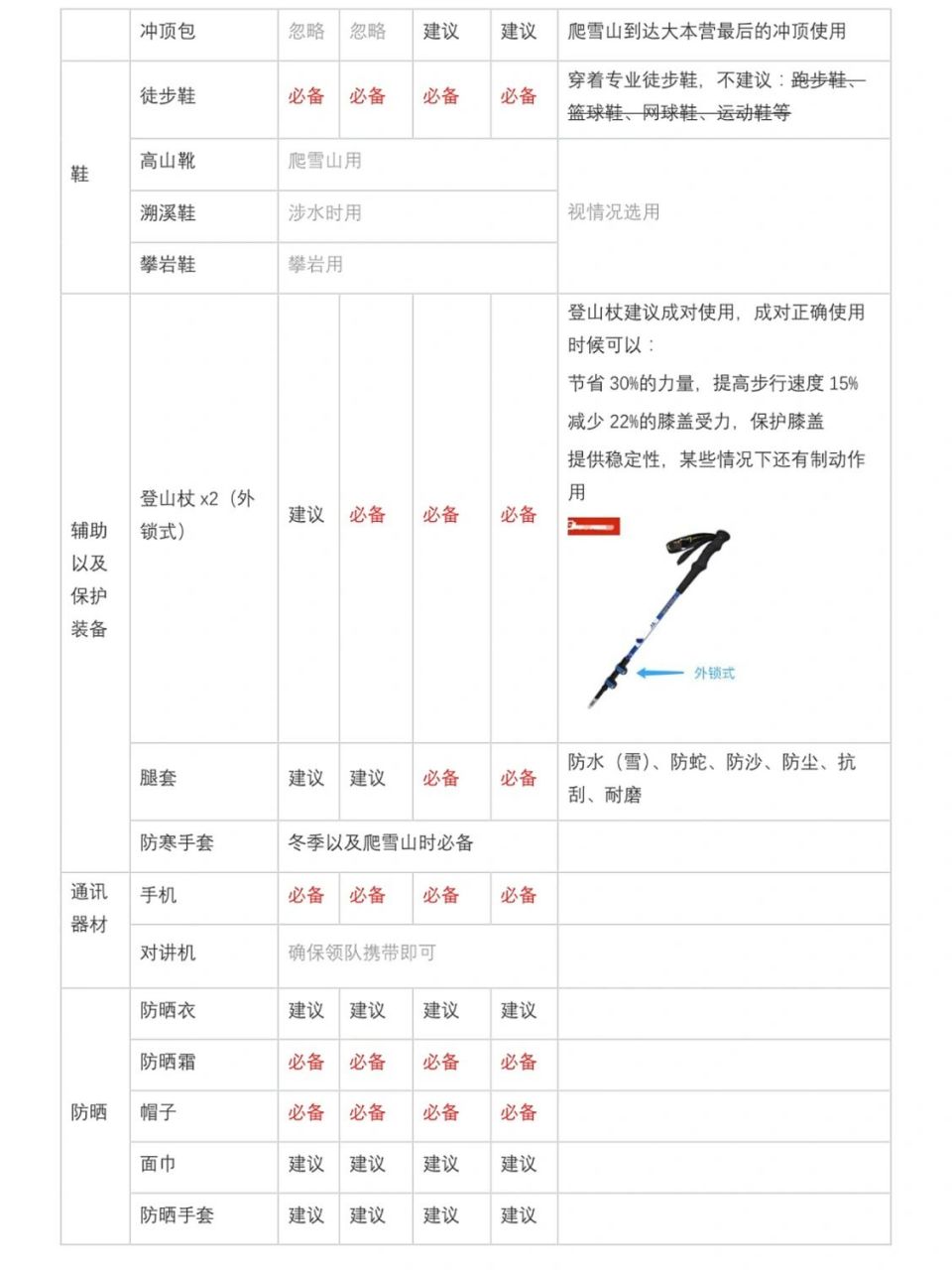 爬山徒步装备清单建议(小白必看) 本群徒步(海拔3500米以下)活动分为