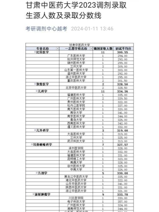 甘肃中医药大学考研调剂录取专业人数分数线