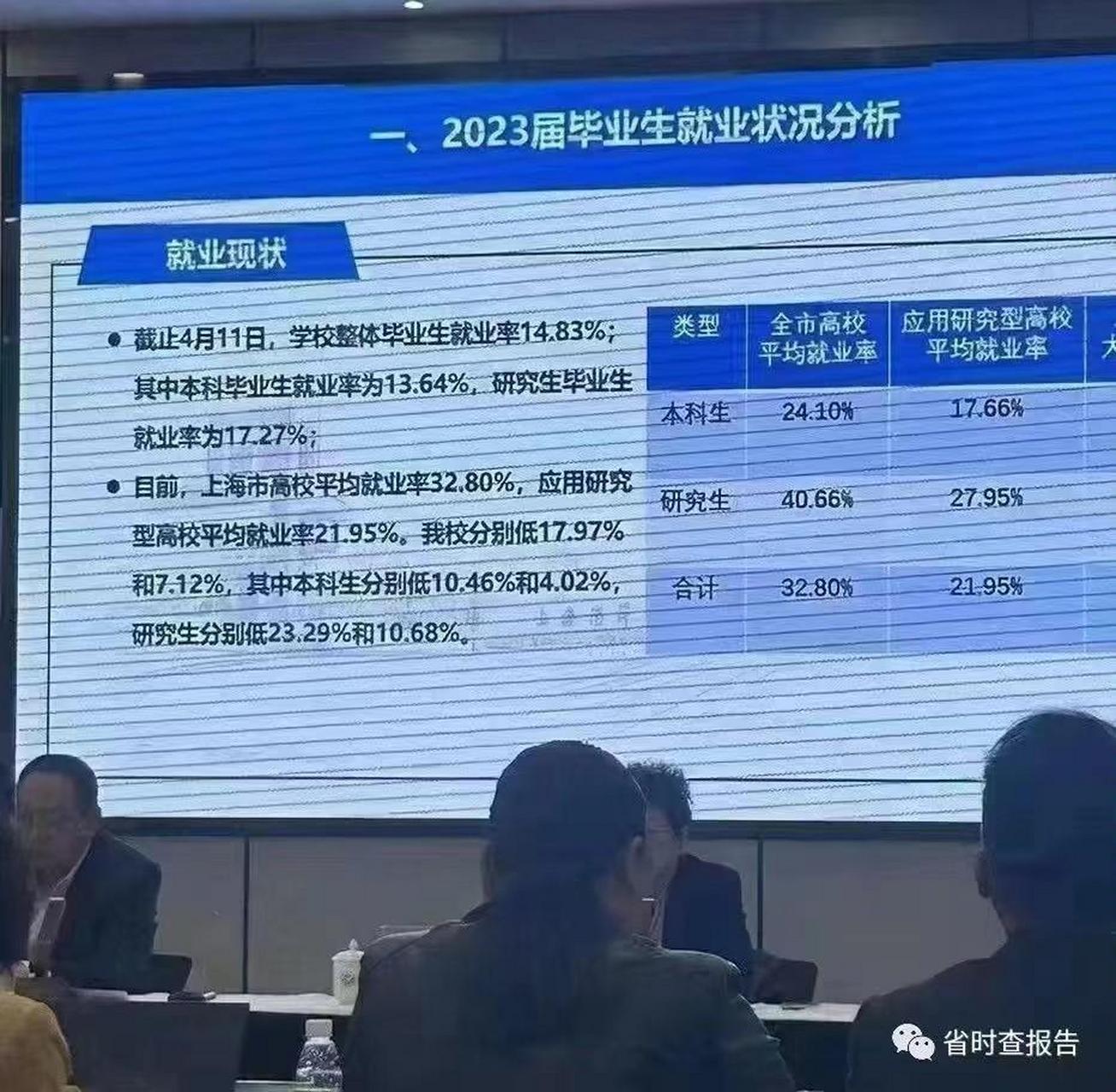 太慘了,上海市2023年應屆本科畢業生就業率才24%,碩博士研究生40%.