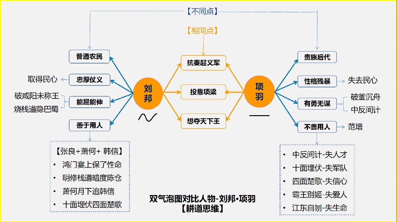 项羽的思维导图怎么画图片