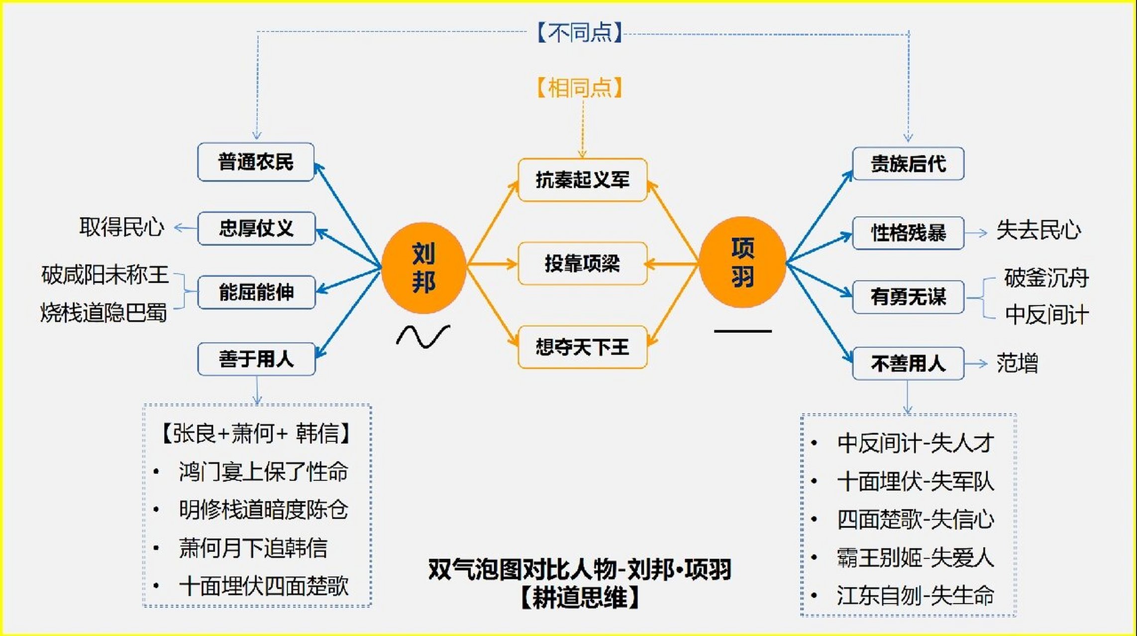 项羽思维导图一生图片