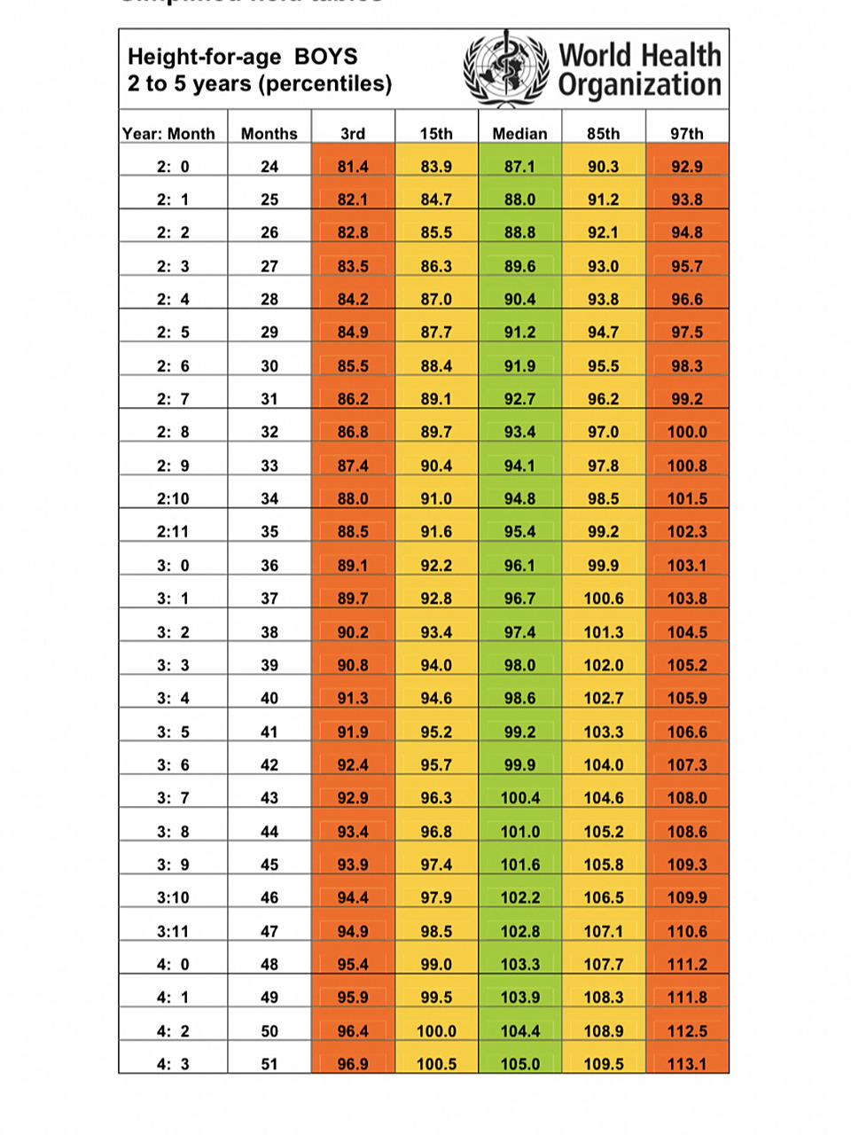 世界卫生组织0-5岁男童身高标准表93 世卫组织0-5岁男童身高标准表