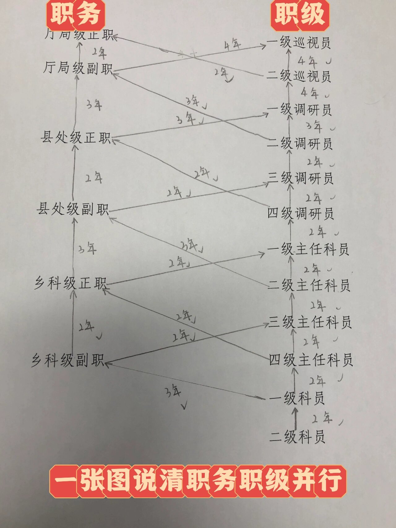 公务员职务与职级并行