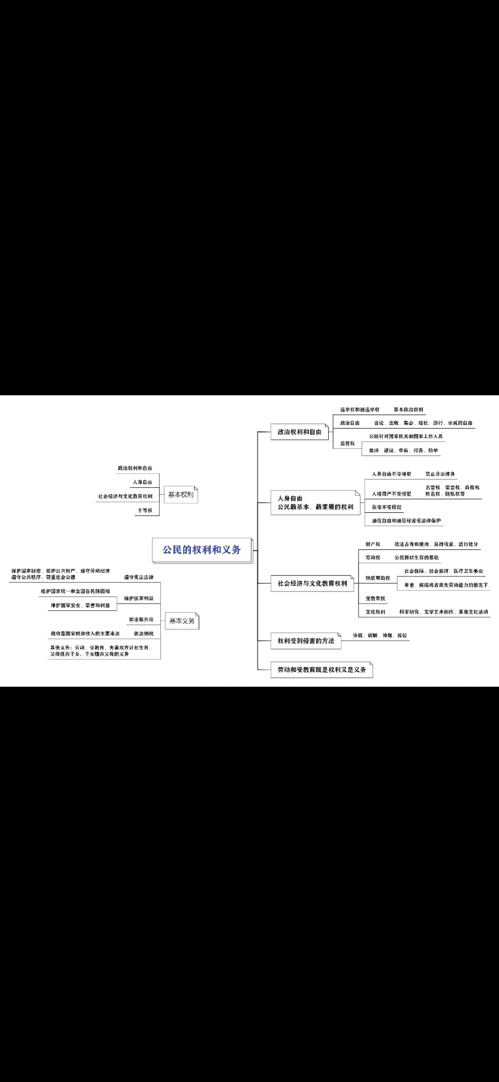 国家机构公民权利义务政治经济制度思维导图