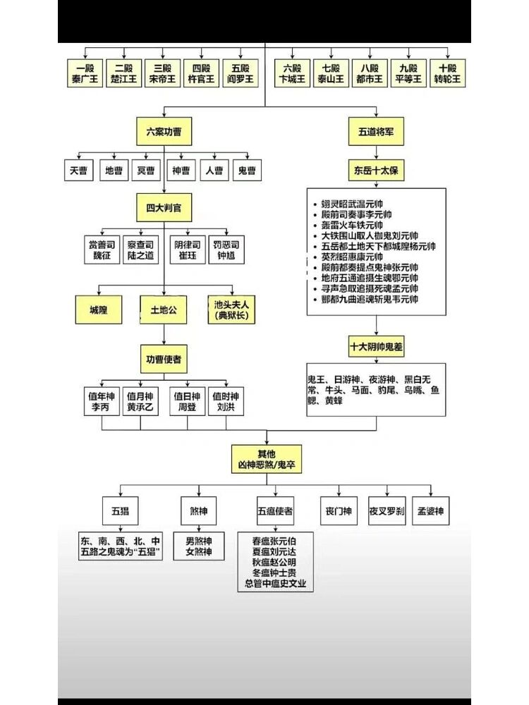 地府职位表图片