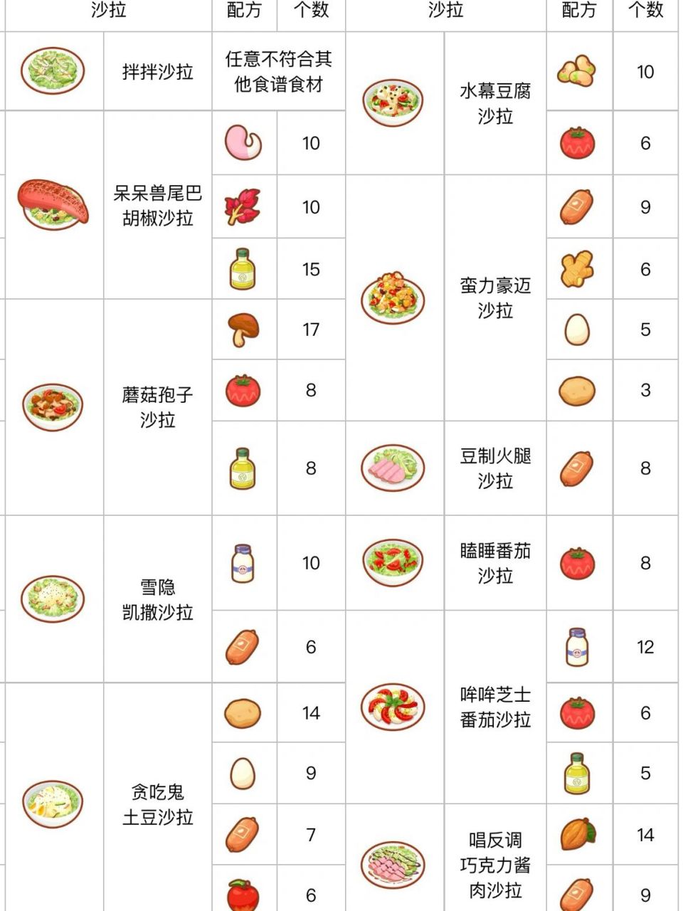 宝可梦sleep|全沙拉食谱 01 01 有些玩家本周是沙拉食谱.