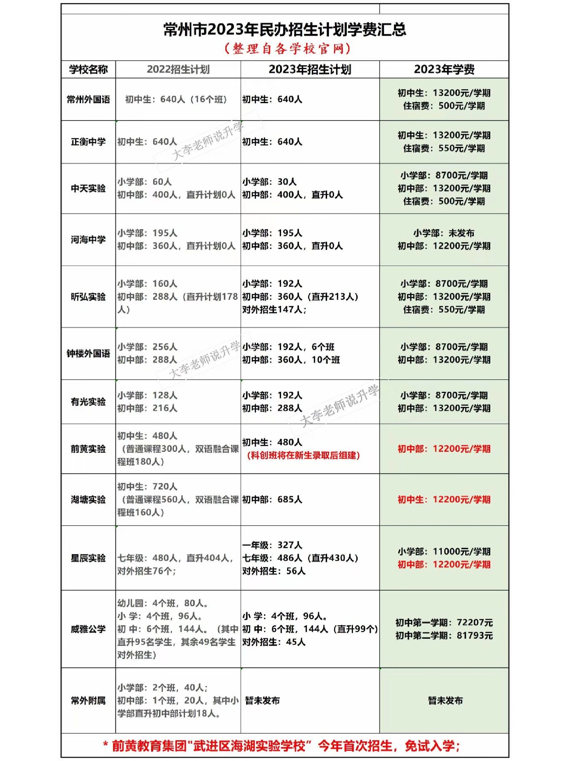 常州2023年民办学校招生计划,学费有调整 常州民办学校,国际学校,招生
