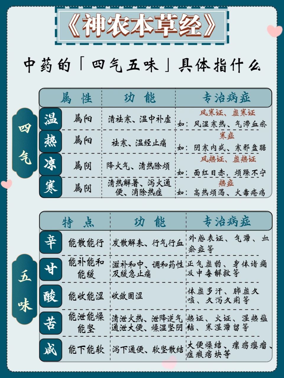 《神农本草经》丨中药里的四气五味指什么?