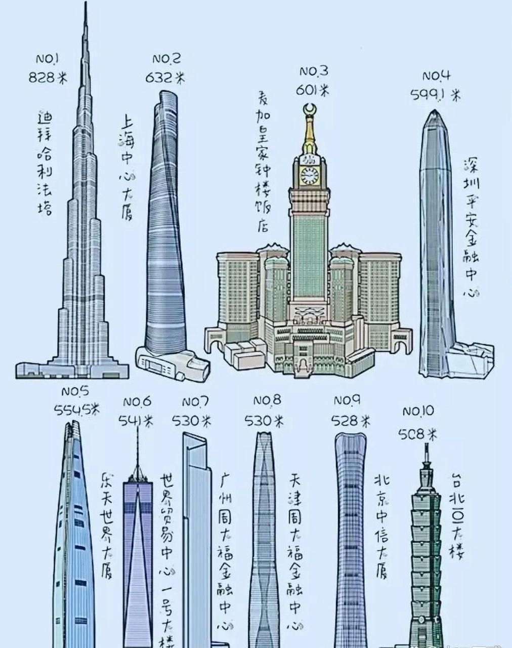 世界十大摩天大楼 第一名,迪拜哈利法塔 第二名,上海中心大厦 第三名