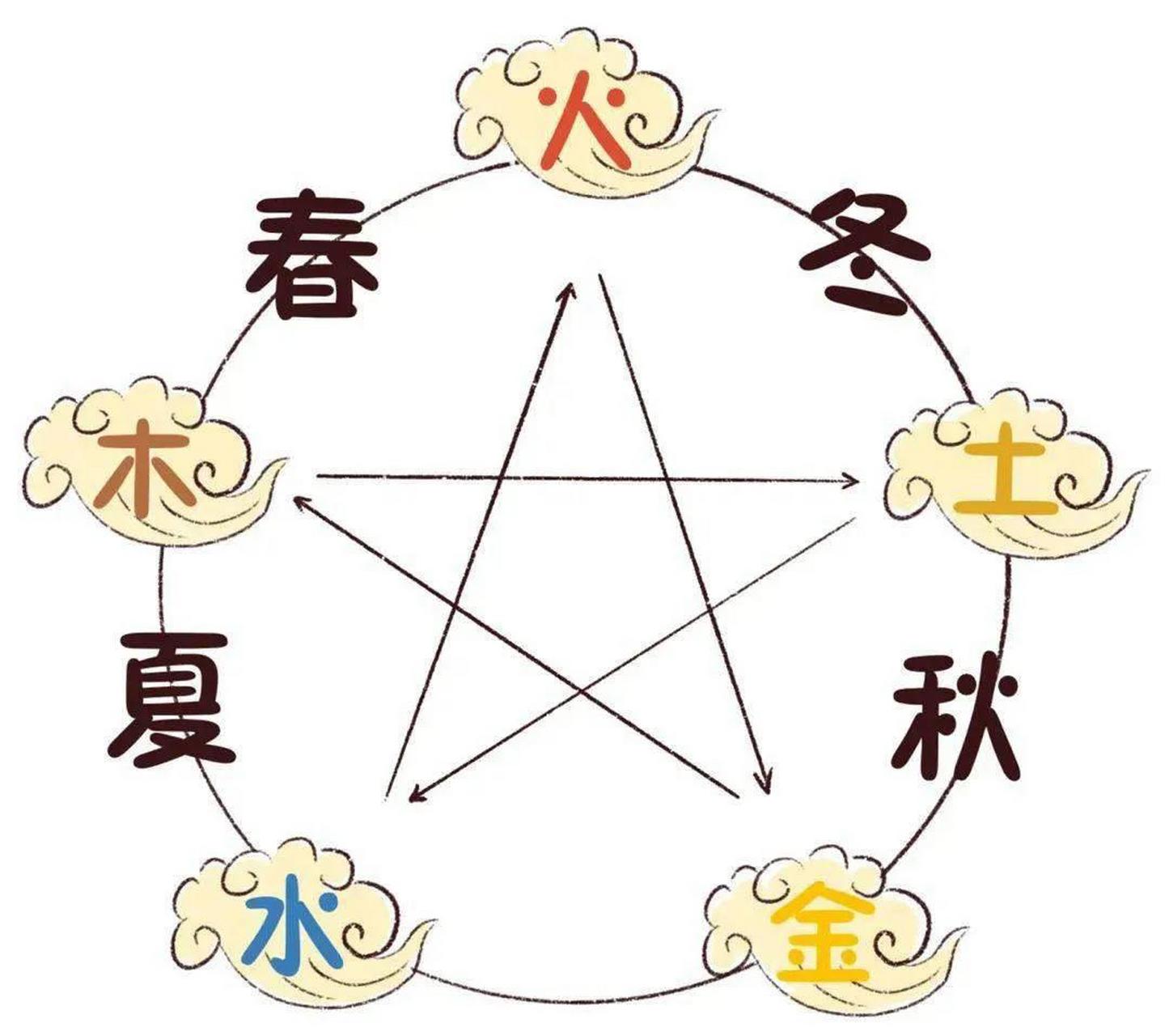 十天干也是按照五行相生排列的,甲乙丙丁戊己庚辛壬癸,就是木火土