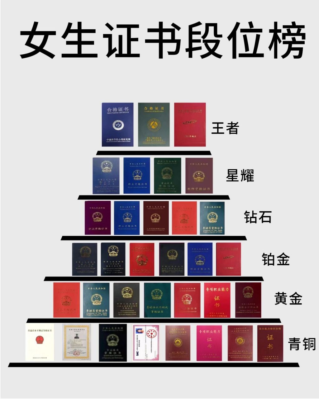 女生想考证97来看看证书段位榜,真的很香 非常建议想考证的女生可以