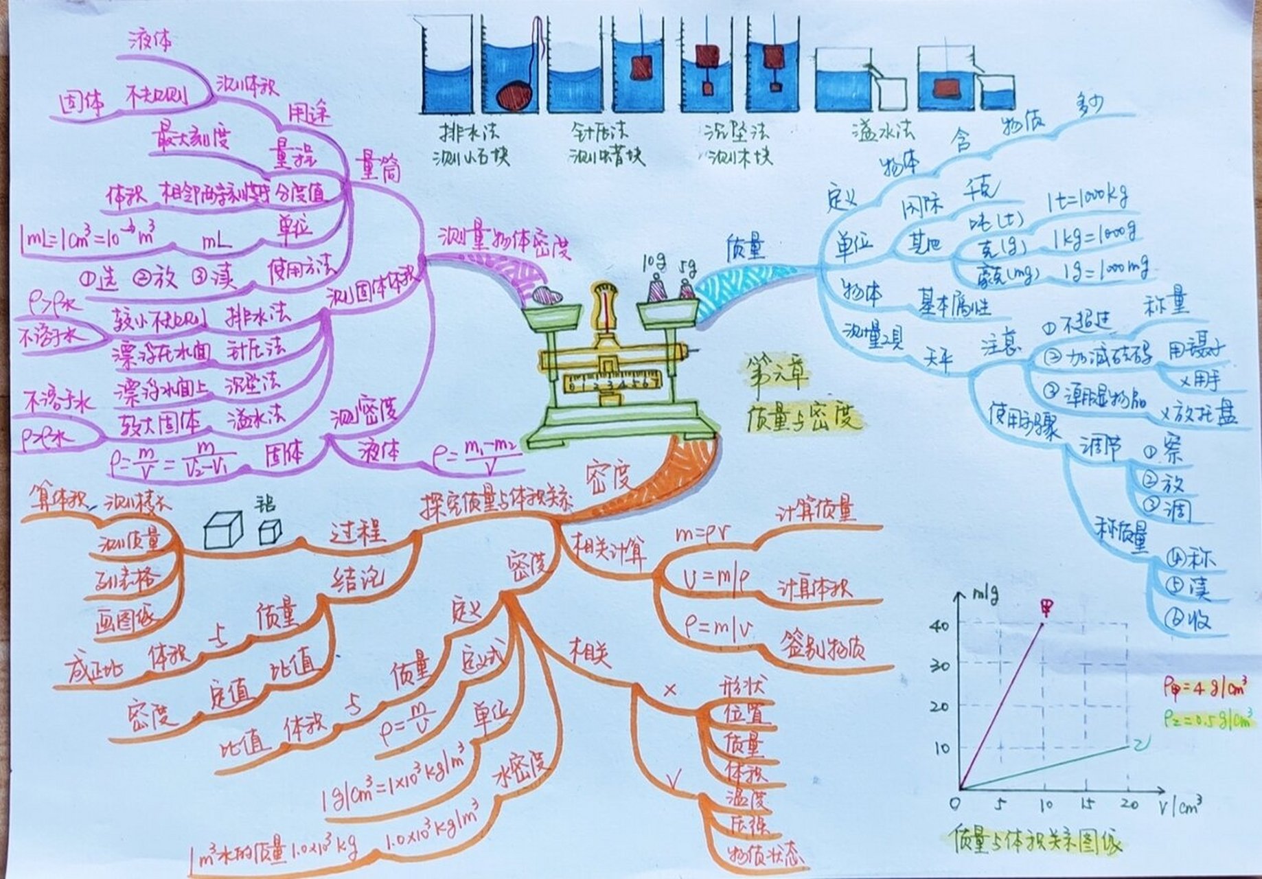 八年级上册物理第六章质量与密度思维导图