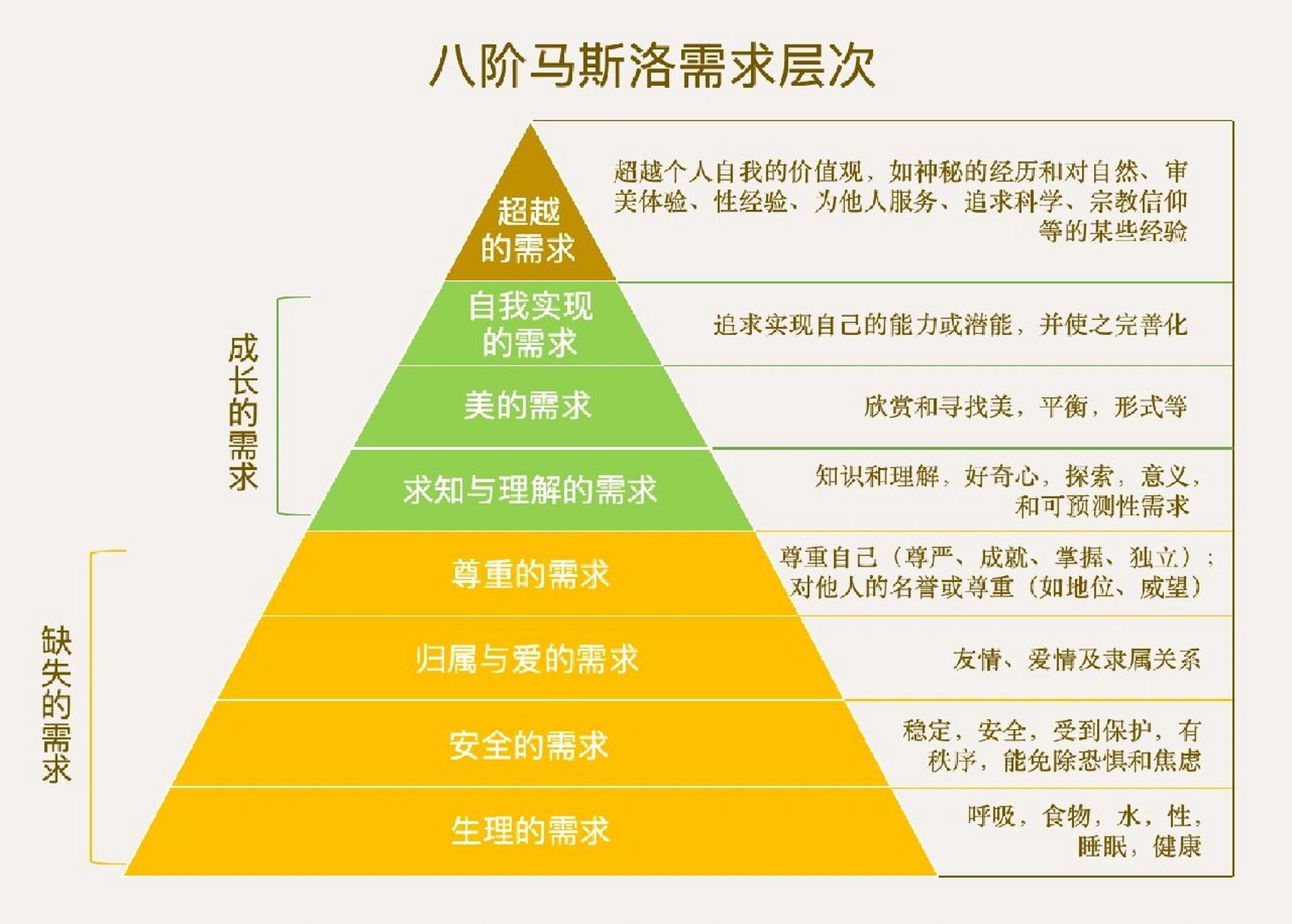 好奇,审美,在马斯洛需求层次的哪一层?