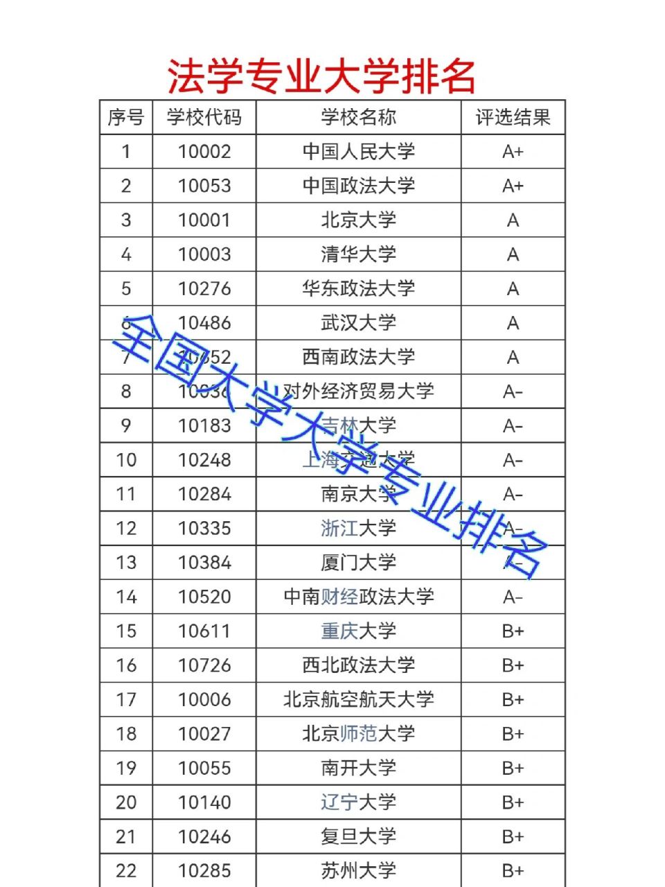 全国大学大学专业排名 全国法学专业大学排名情况怎样是广大考生和