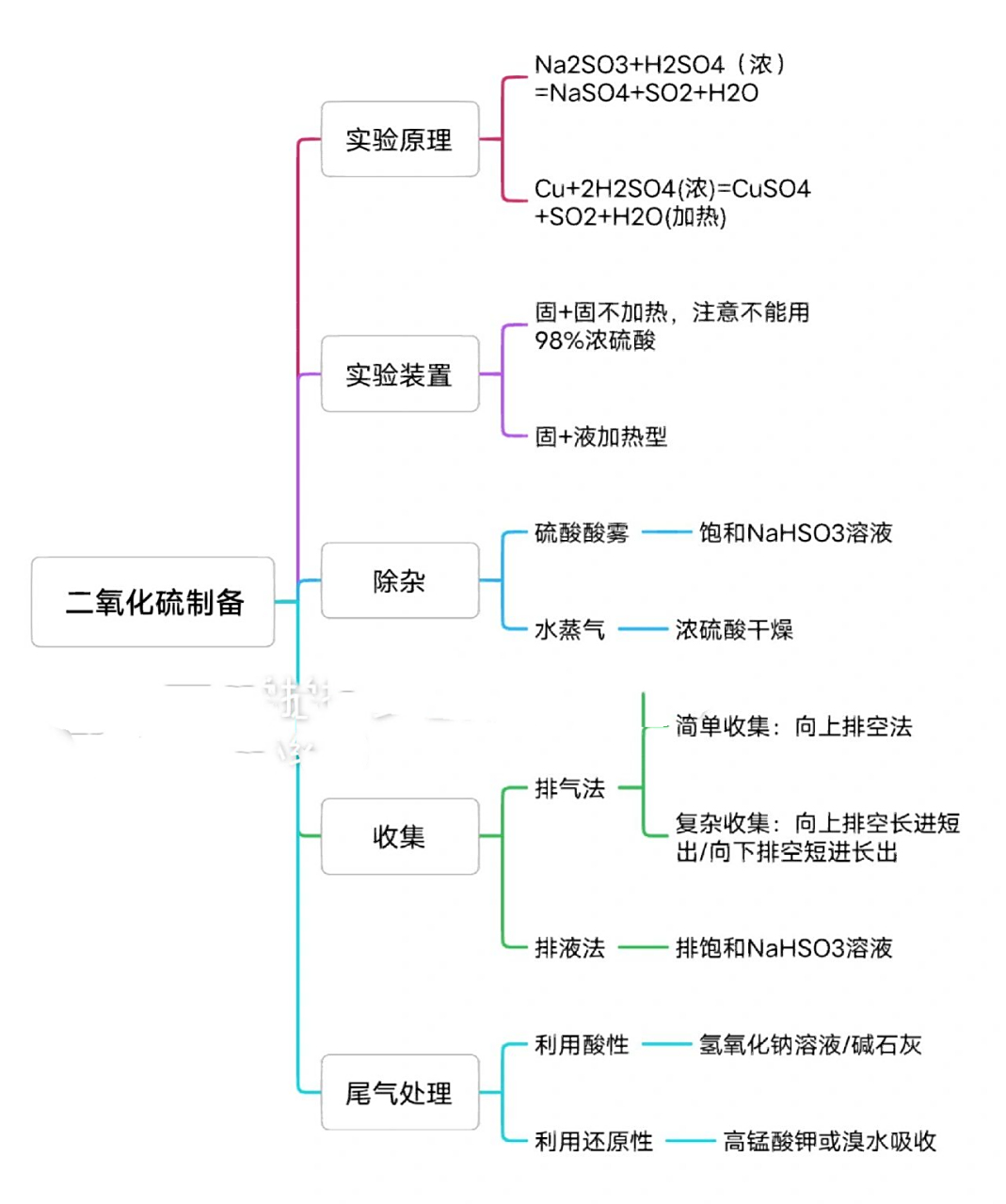 干货‖高一化学必修二硫元素思维导图 罗老师回来啦.