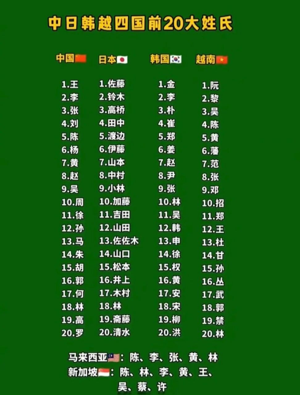 中日韩越四国姓氏排名 中国前三:王,李,张. 日本前三:佐藤,铃木,高桥.