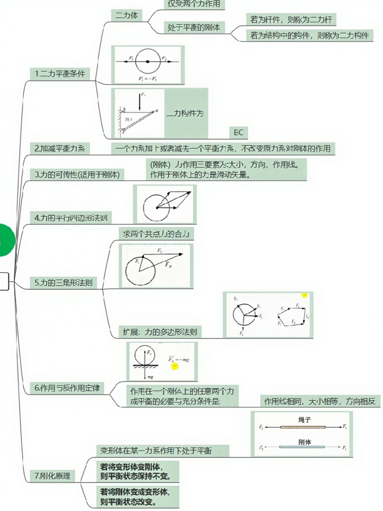 99【理论力学】第一二章思维导图 第一章力学基础,静力学基础 第二