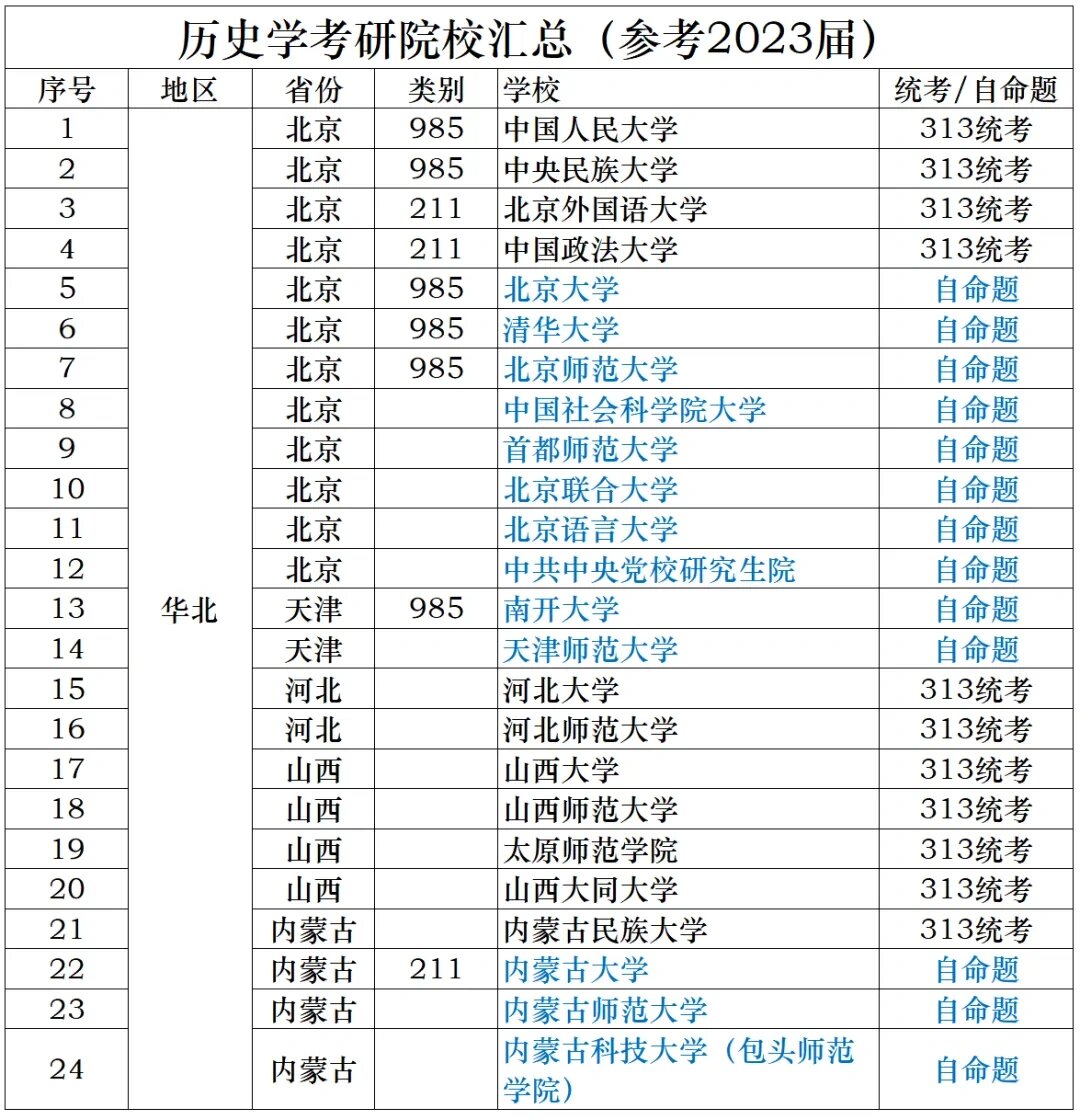 历史学考研313统考与自命题高校 了解考研院校是313统考还是自命题