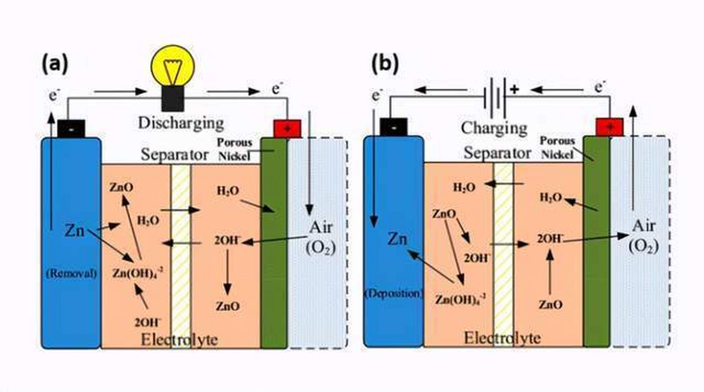锌空气电池是以空气中的氧气为正极活性物质,金属锌为负极活性物质的
