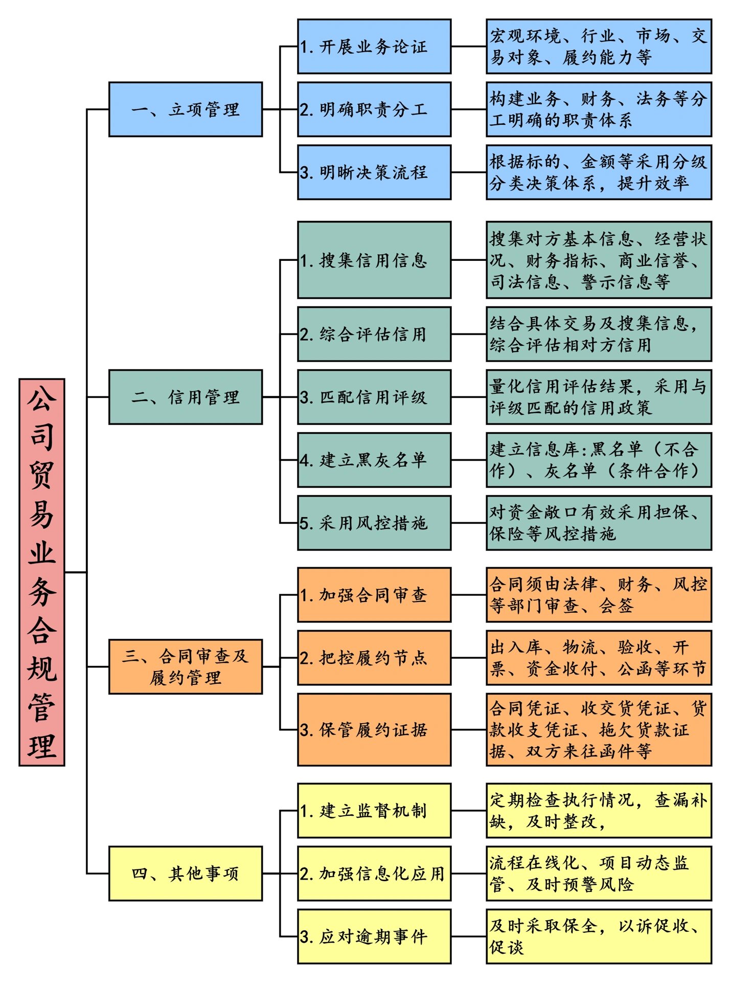 管理框架